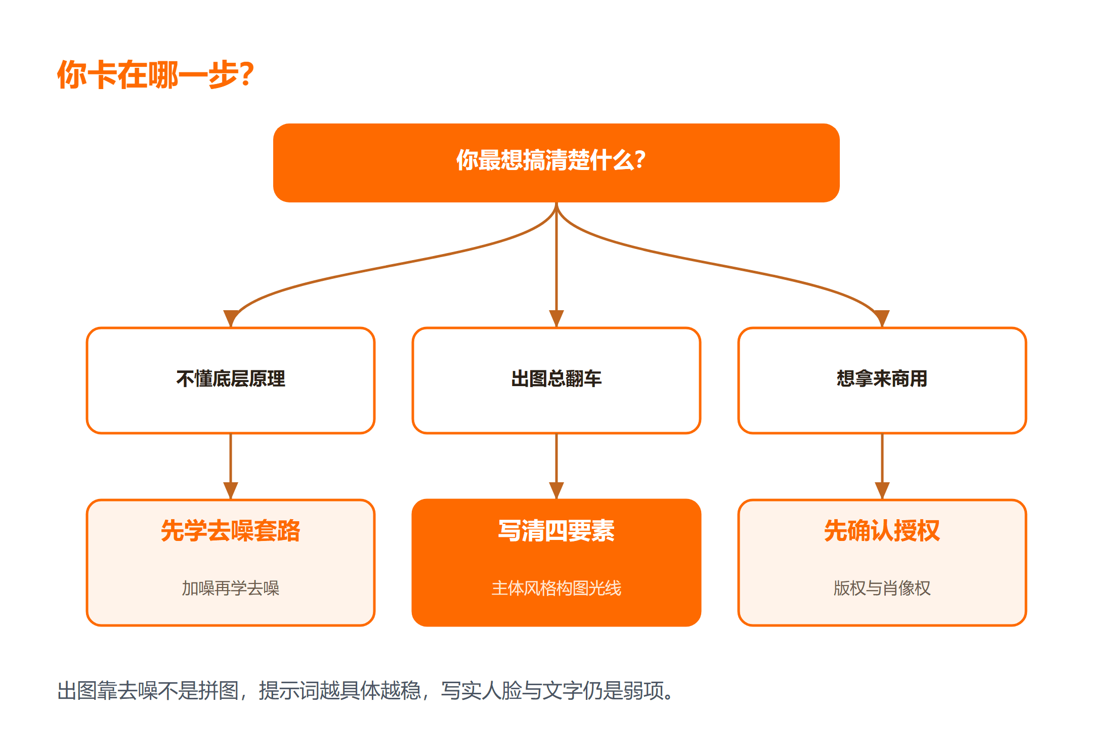 文生图 Diffusion 从噪声到成图流程