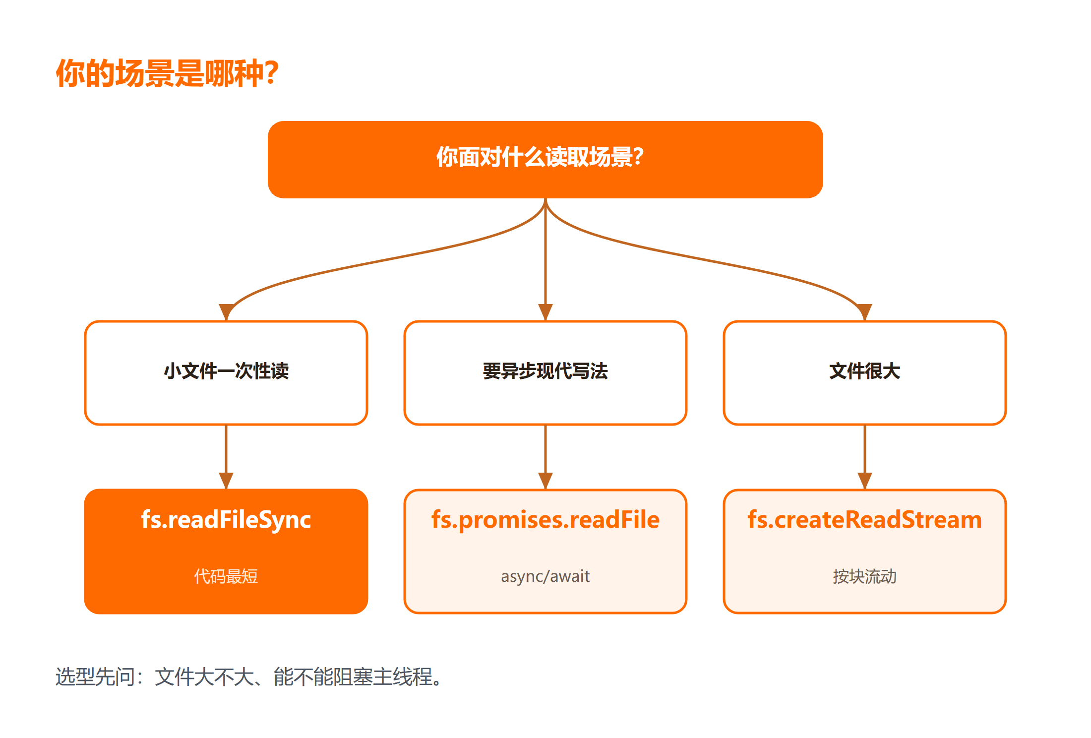 Node.js 四种读取方式怎么选