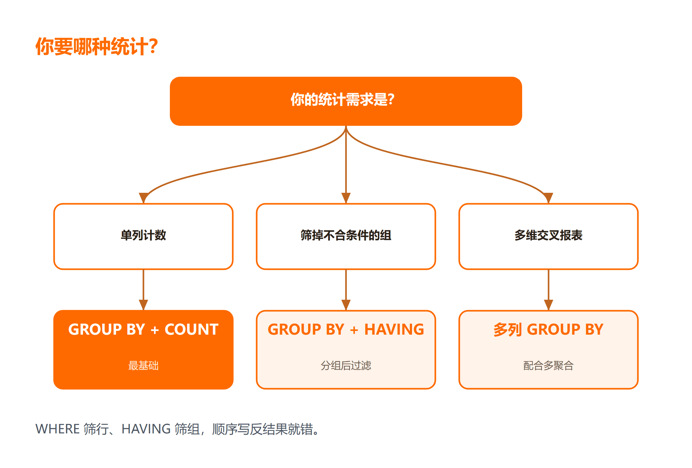 SQL 分组统计三种写法对应场景