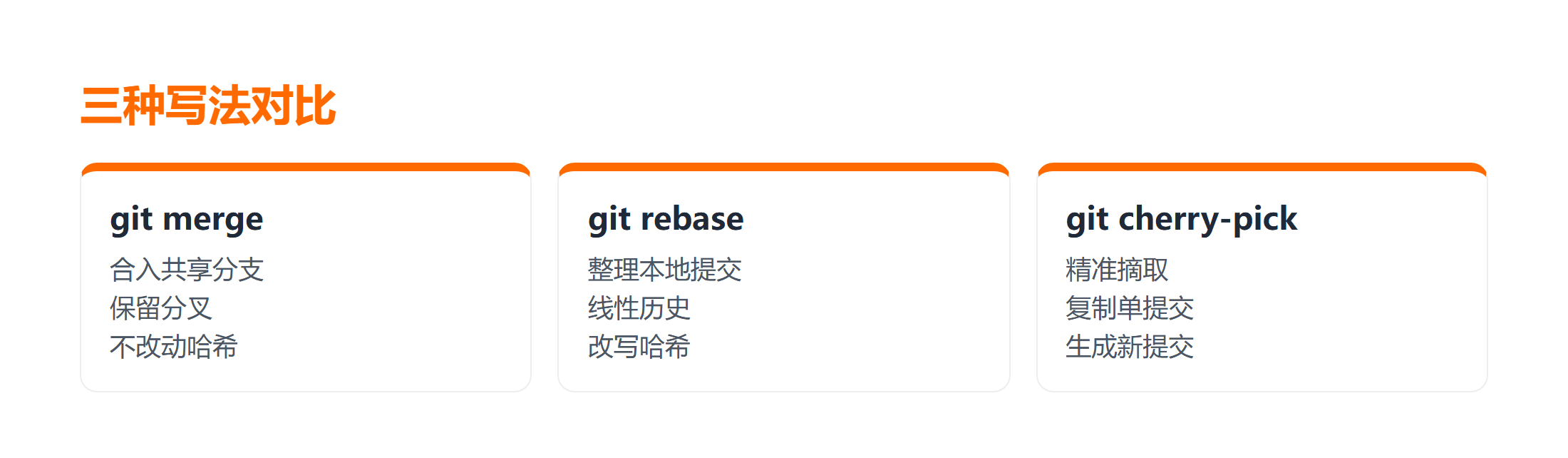 git merge 与 git rebase 的历史形态差异