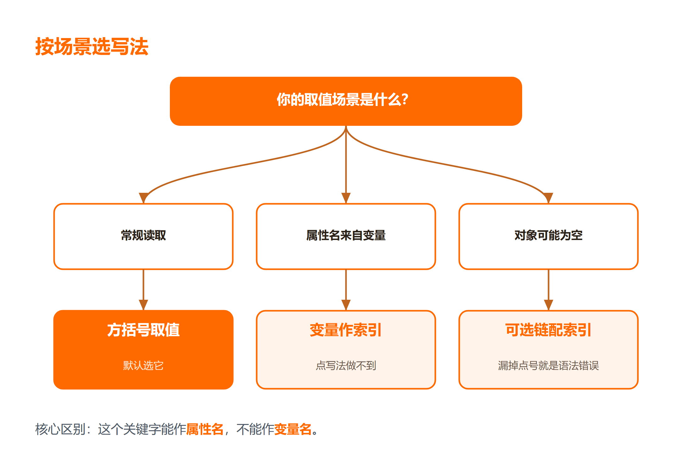 什么时候用哪种取值写法?