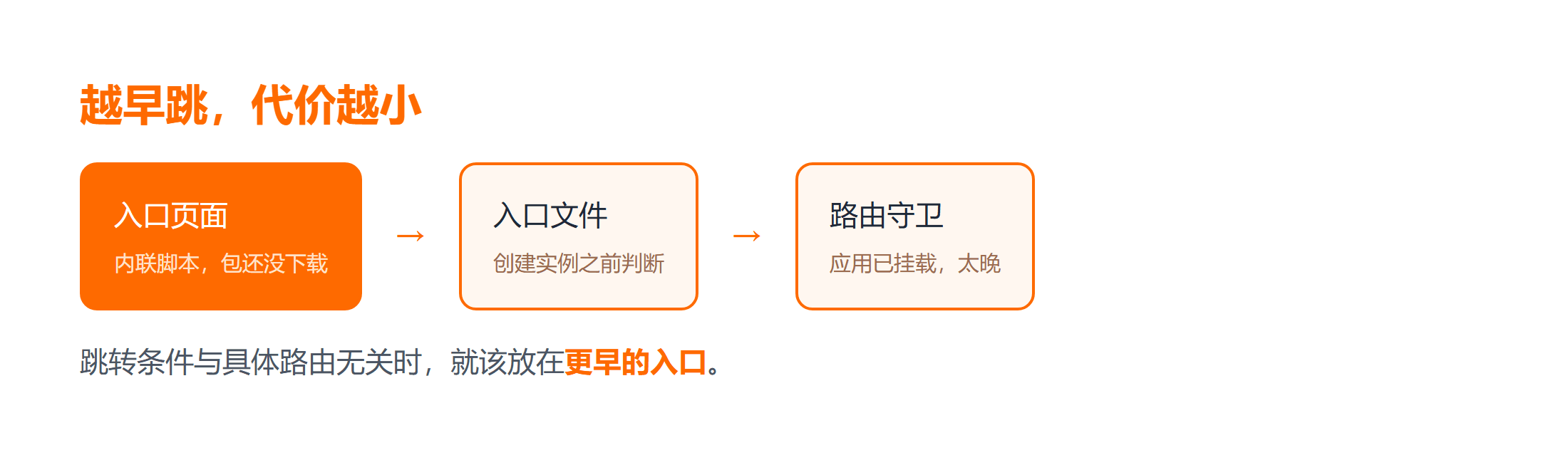 三个跳转时机在时间轴上的位置