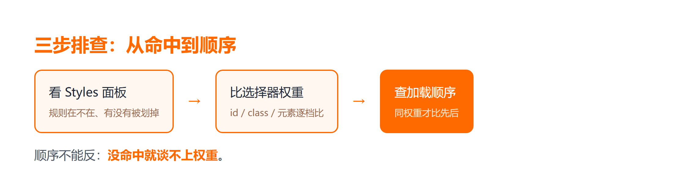 CSS 样式不生效的三步排查顺序