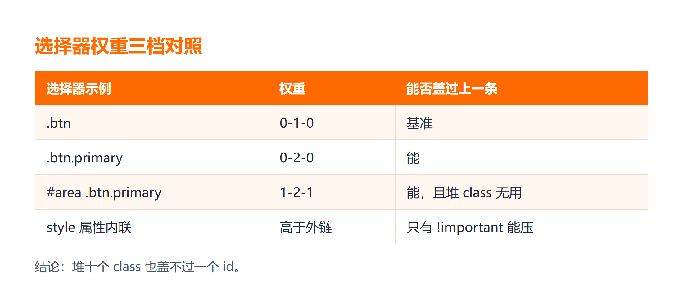 CSS 权重三档比较与覆盖结果