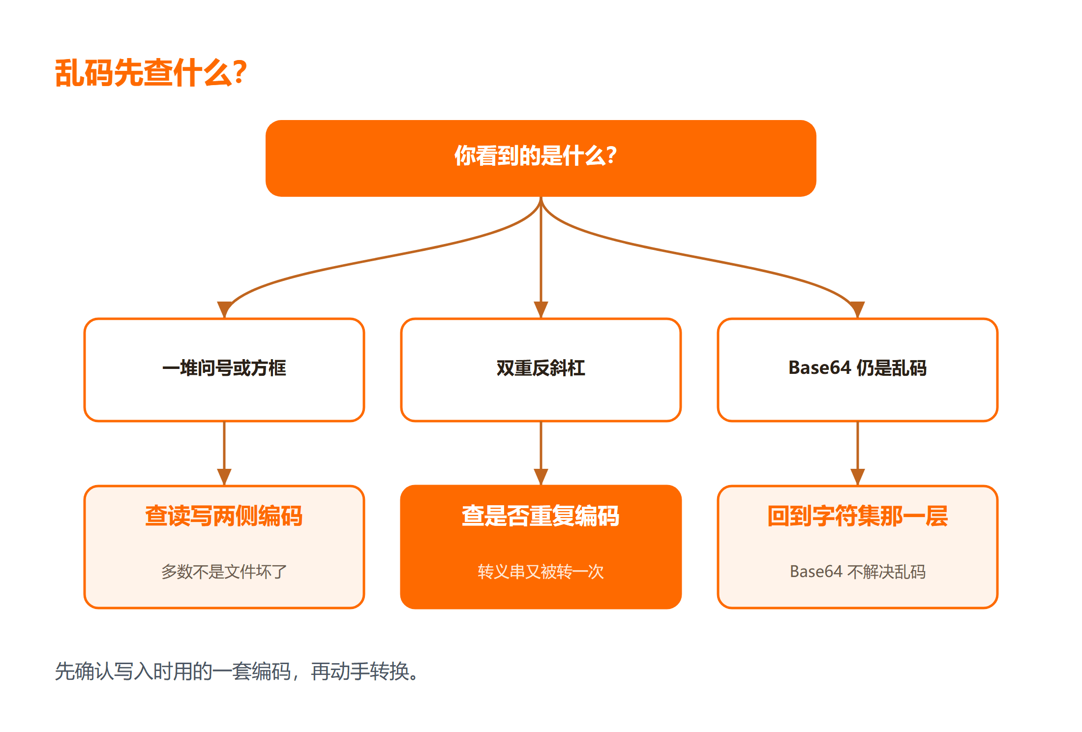 从乱码现象反推读写两侧编码的判断流程