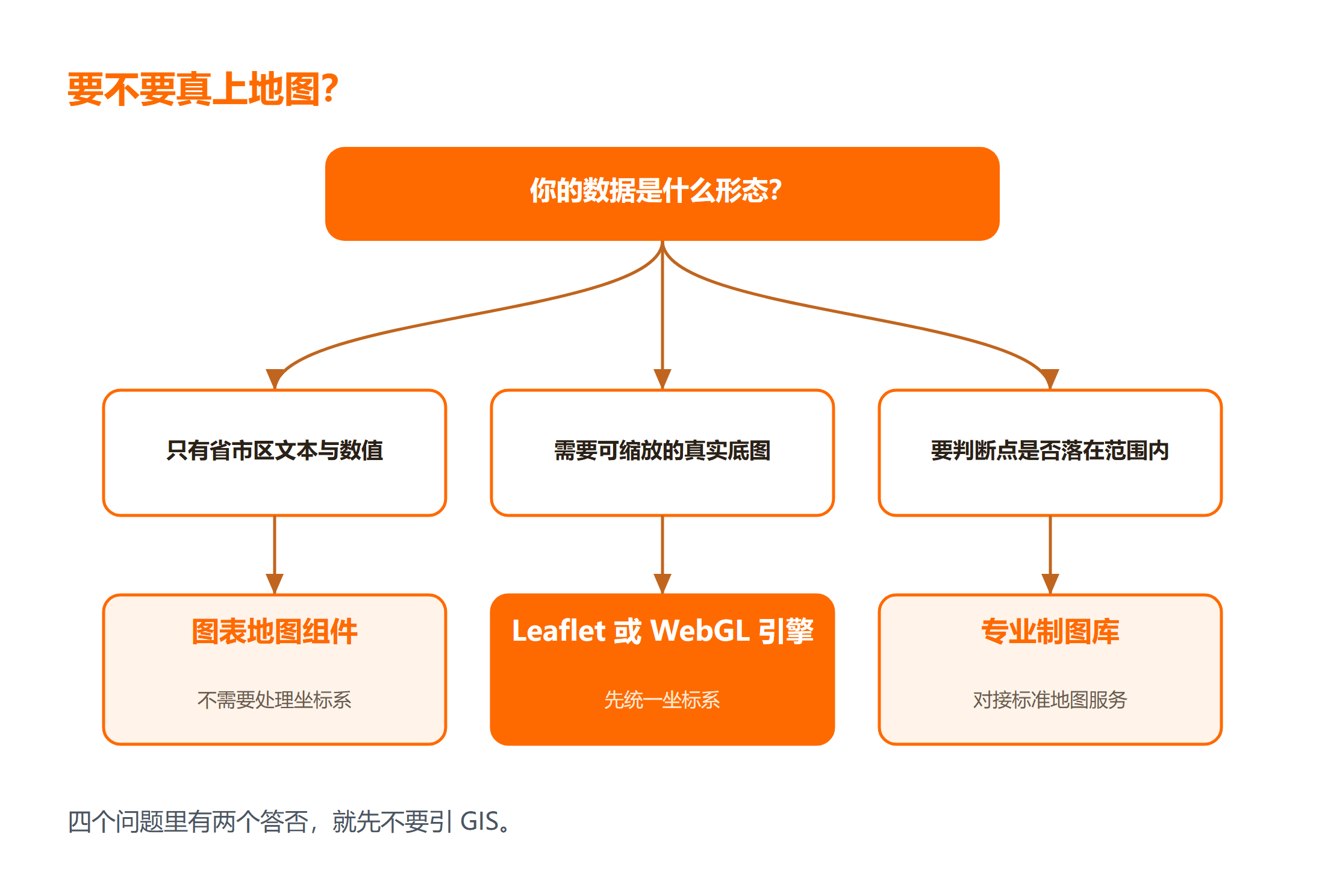 从数据形式到是否上 GIS 地图的判断路径