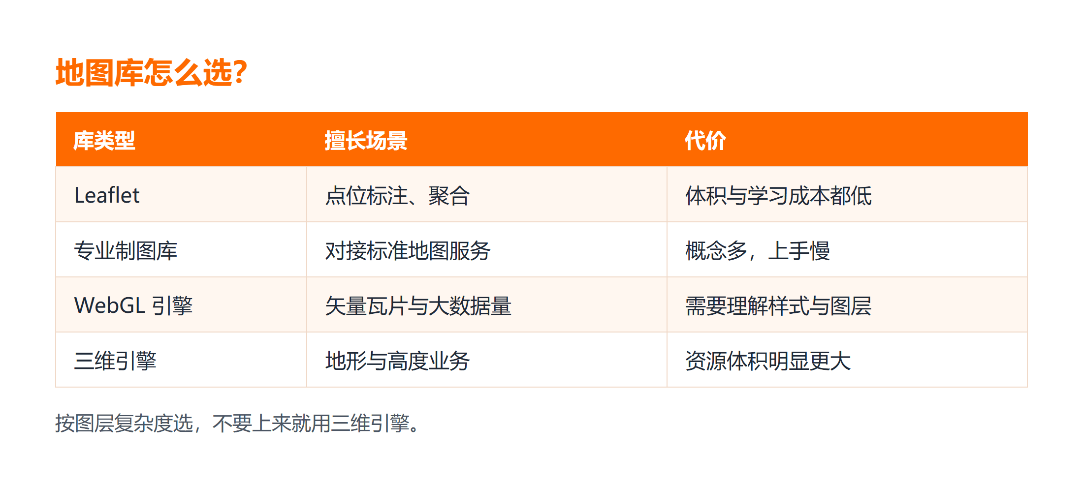Leaflet、专业制图库与三维引擎的能力边界