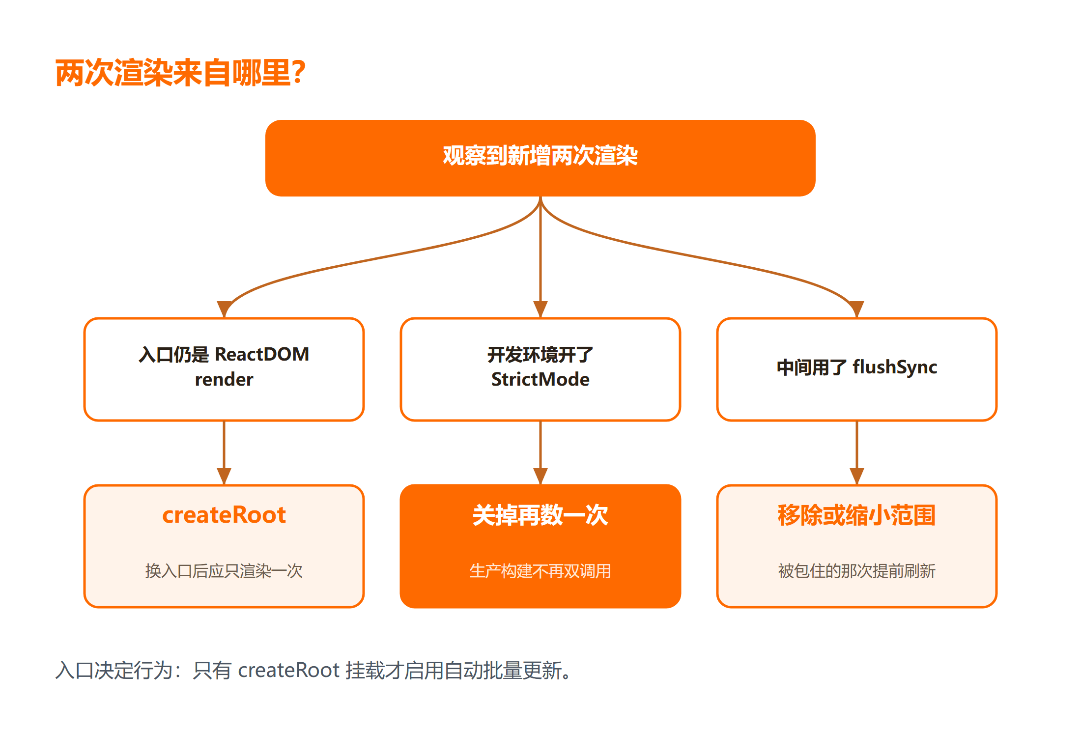 两次渲染的三种成因与各自判断依据