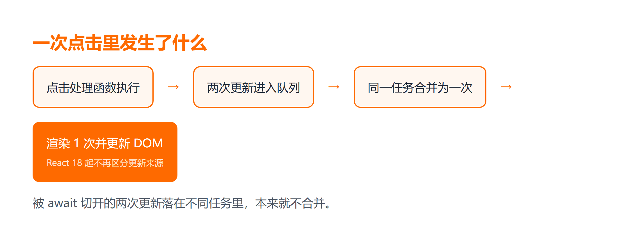从点击到合并渲染的更新流程