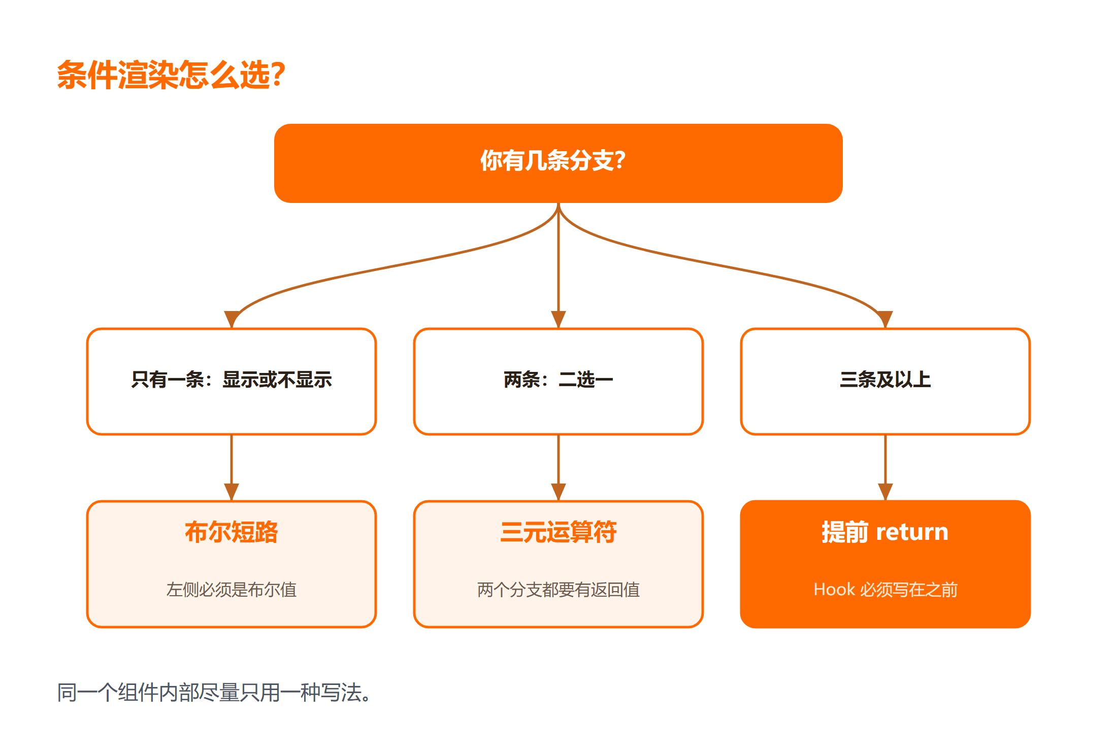 按分支数量选择条件渲染写法的判断路径