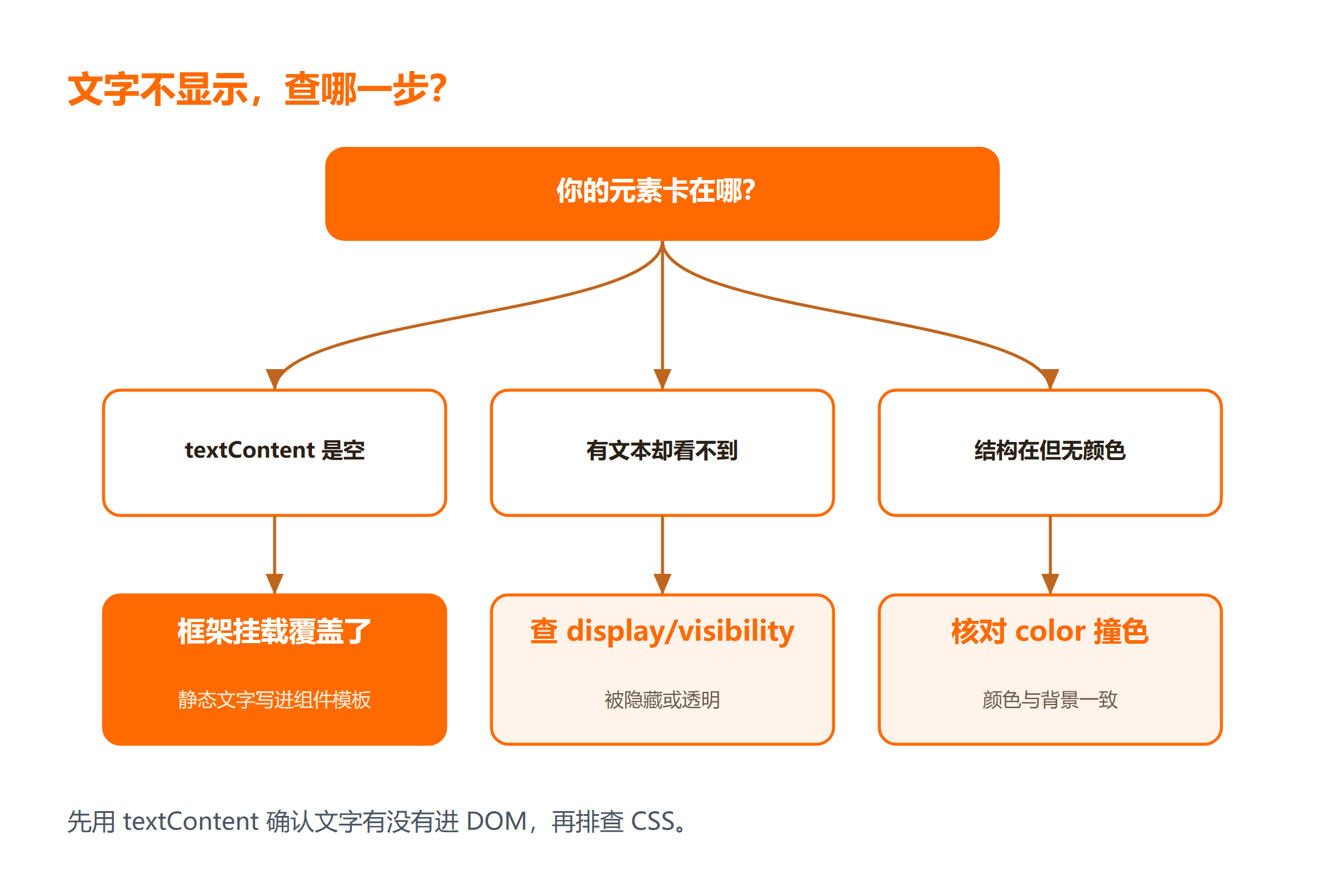 id 为 app 的元素文字不显示的排查