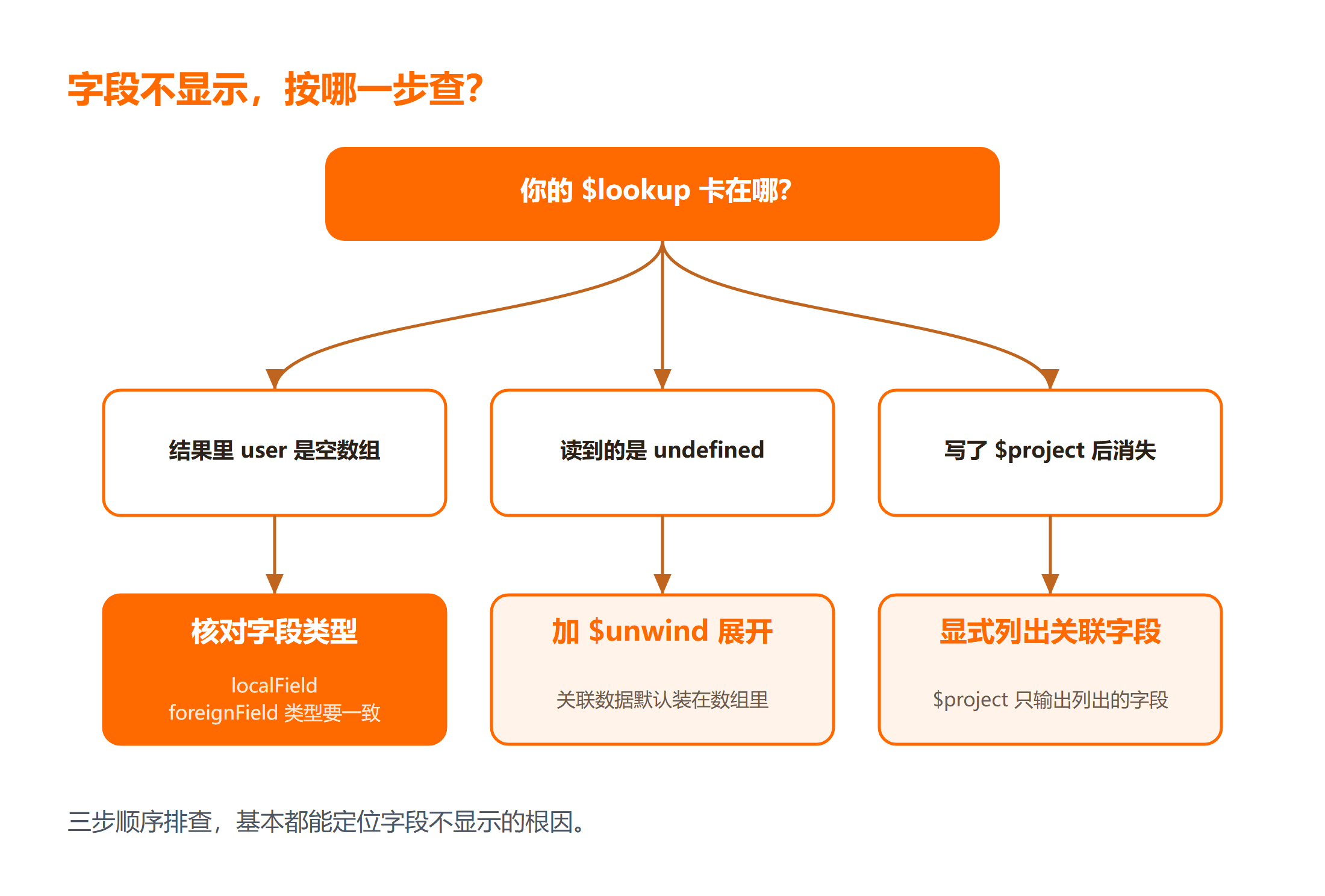 MongoDB 联表字段不显示的三步排查