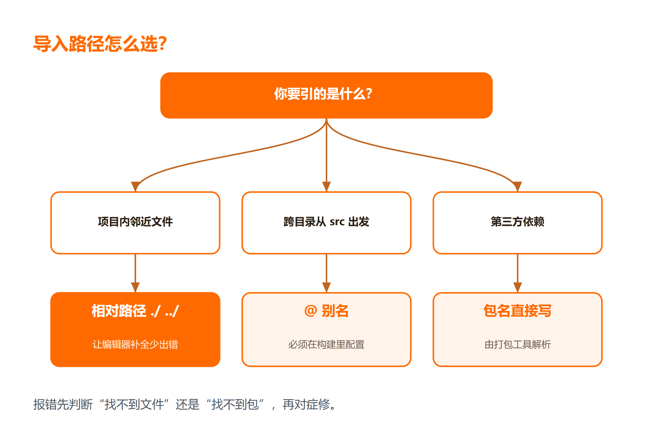Vue 导入路径三类写法怎么选