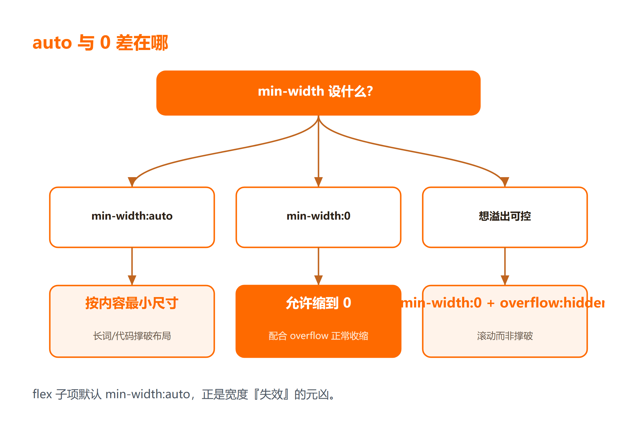 min-width 为 auto 与 0 时压缩效果对比