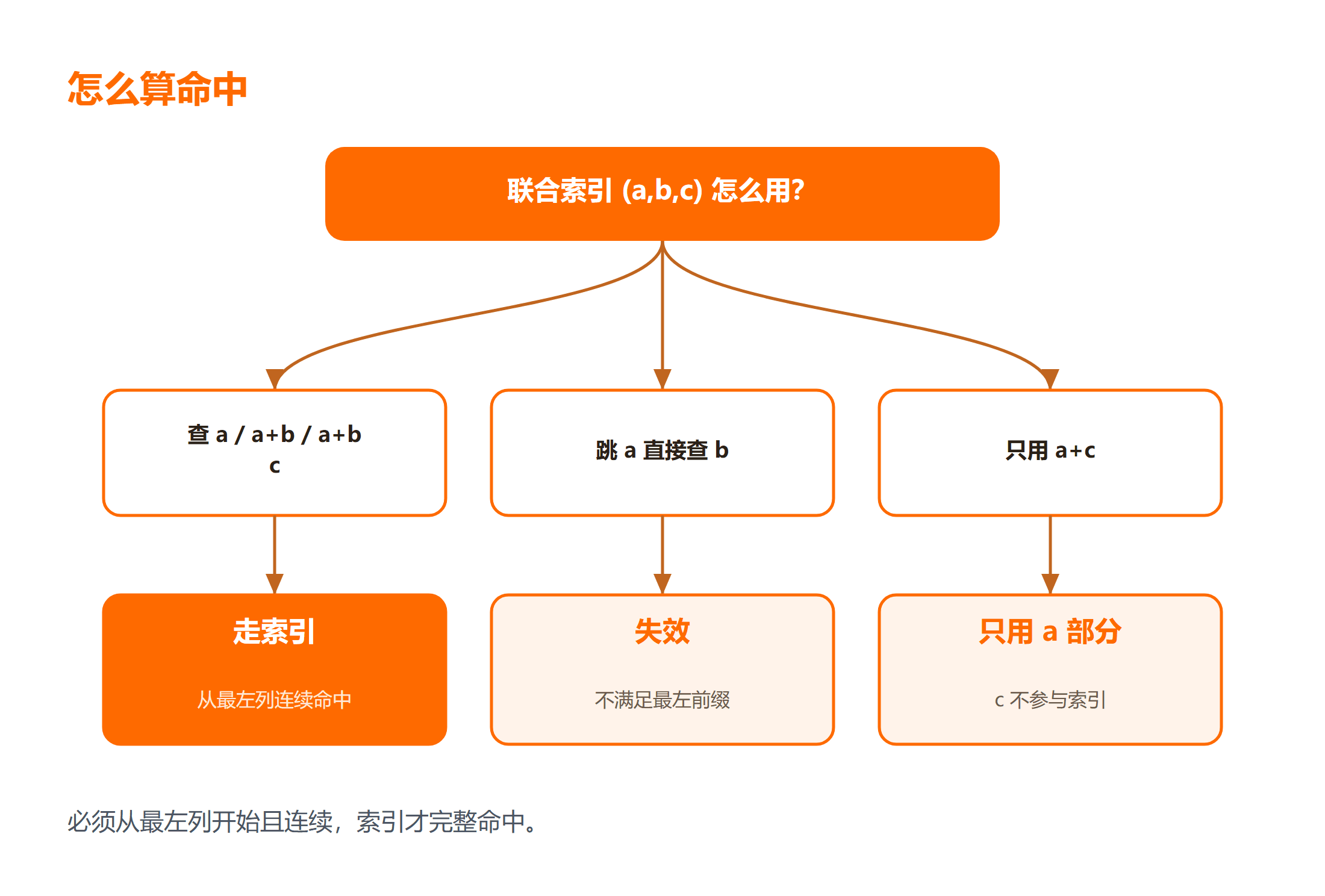 联合索引最左前缀命中与失效对比