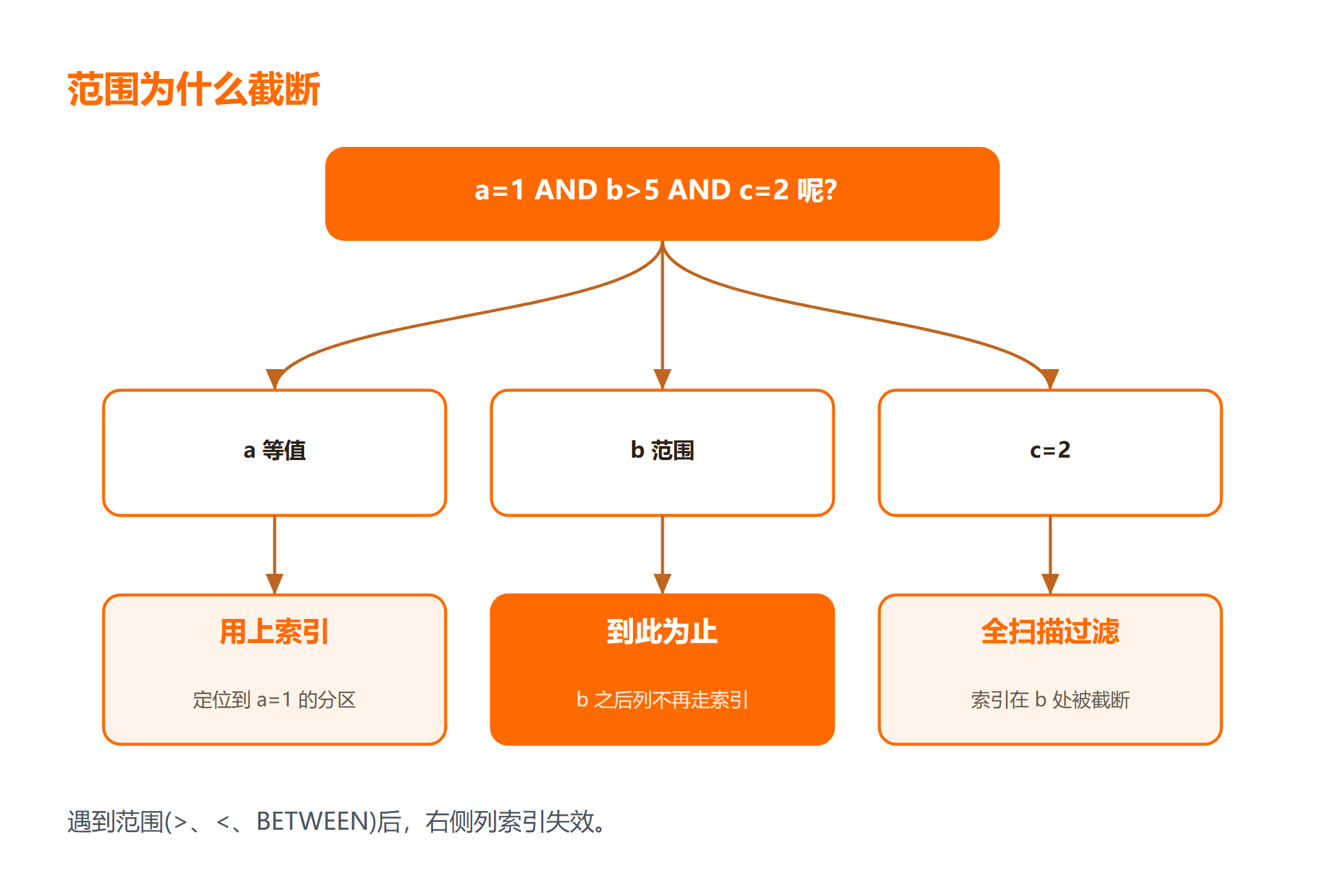 范围条件截断索引的现场示意