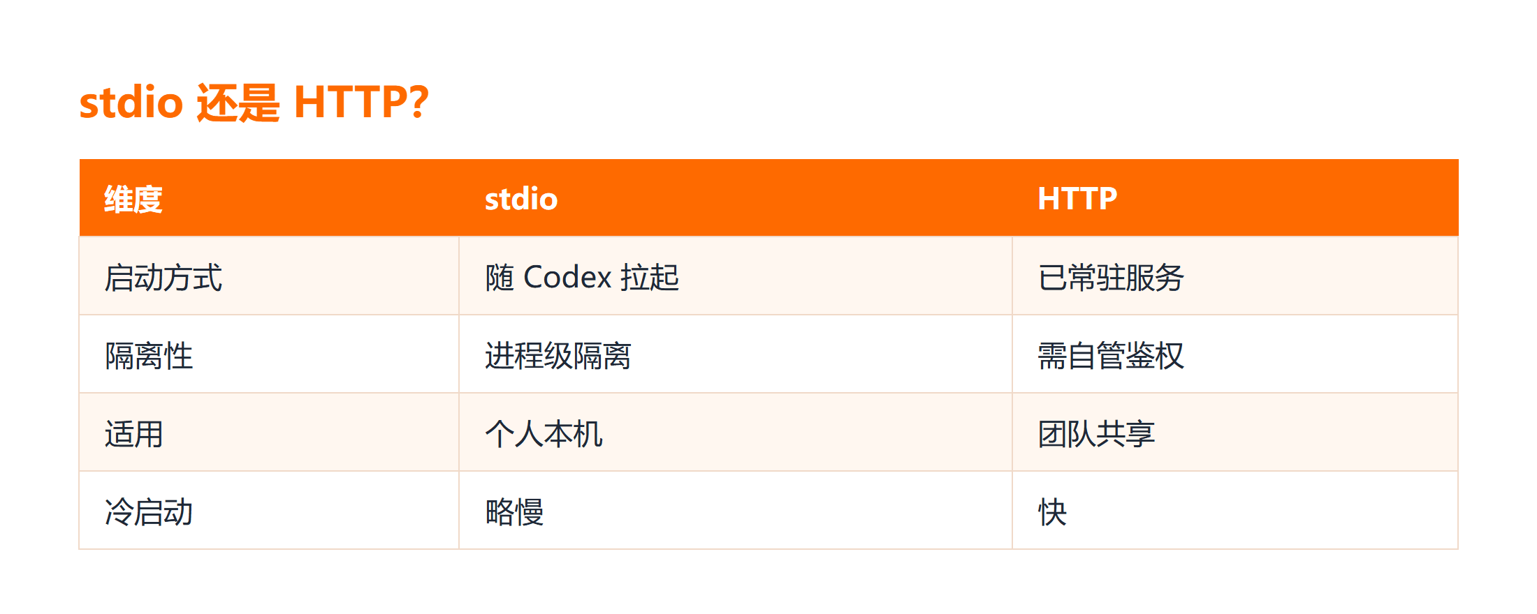 stdio 与 HTTP 两种插件形态对比