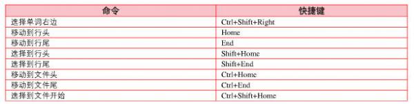 Dreamweaver代码视图快捷键