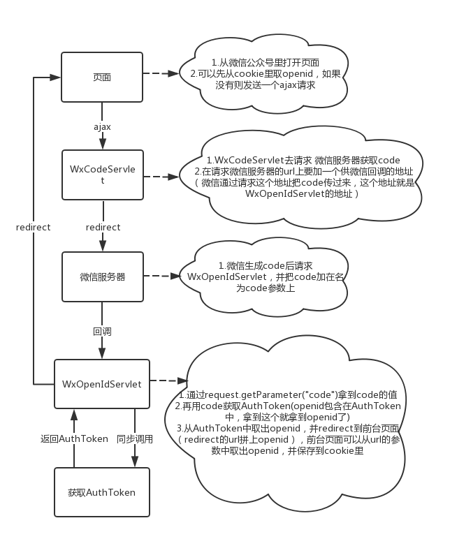 获取微信OpenId流程图
