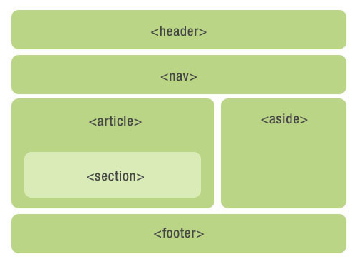 HTML5的写法