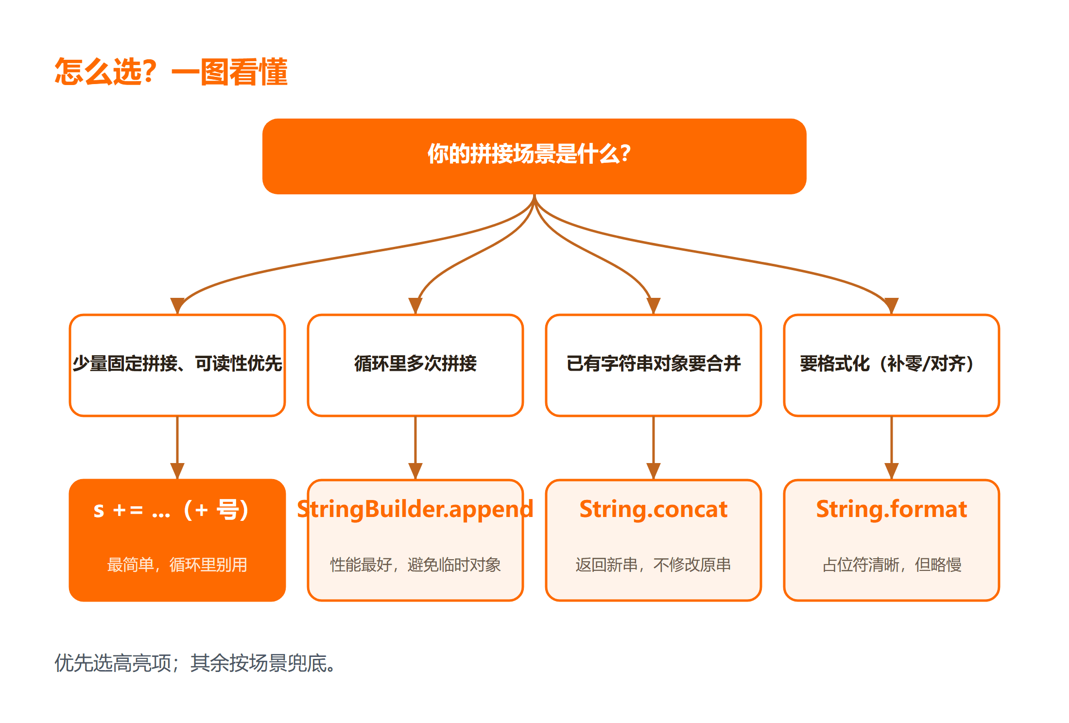 Java 字符串拼接决策图
