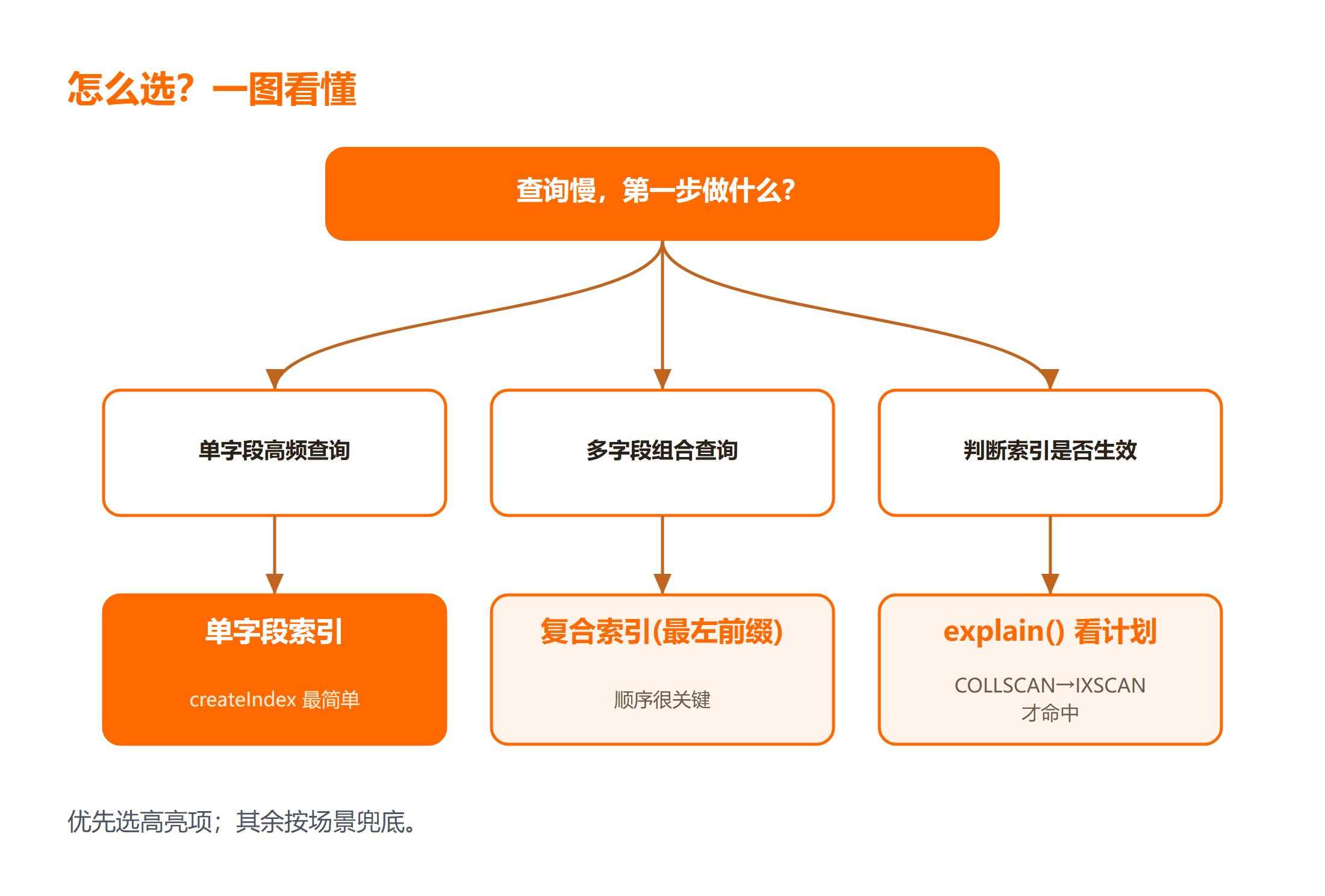 MongoDB 索引优化决策图