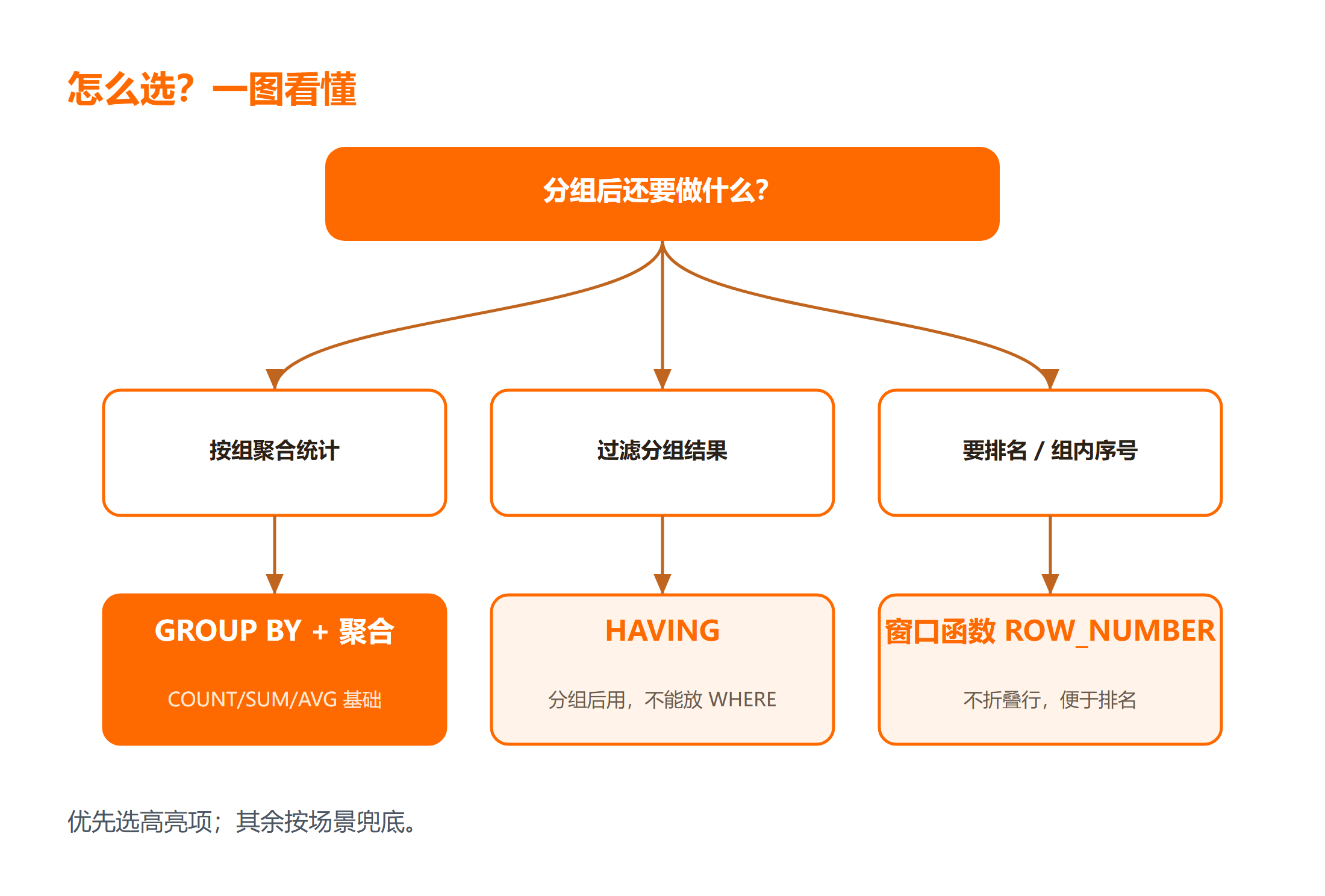MySQL 统计分组决策图