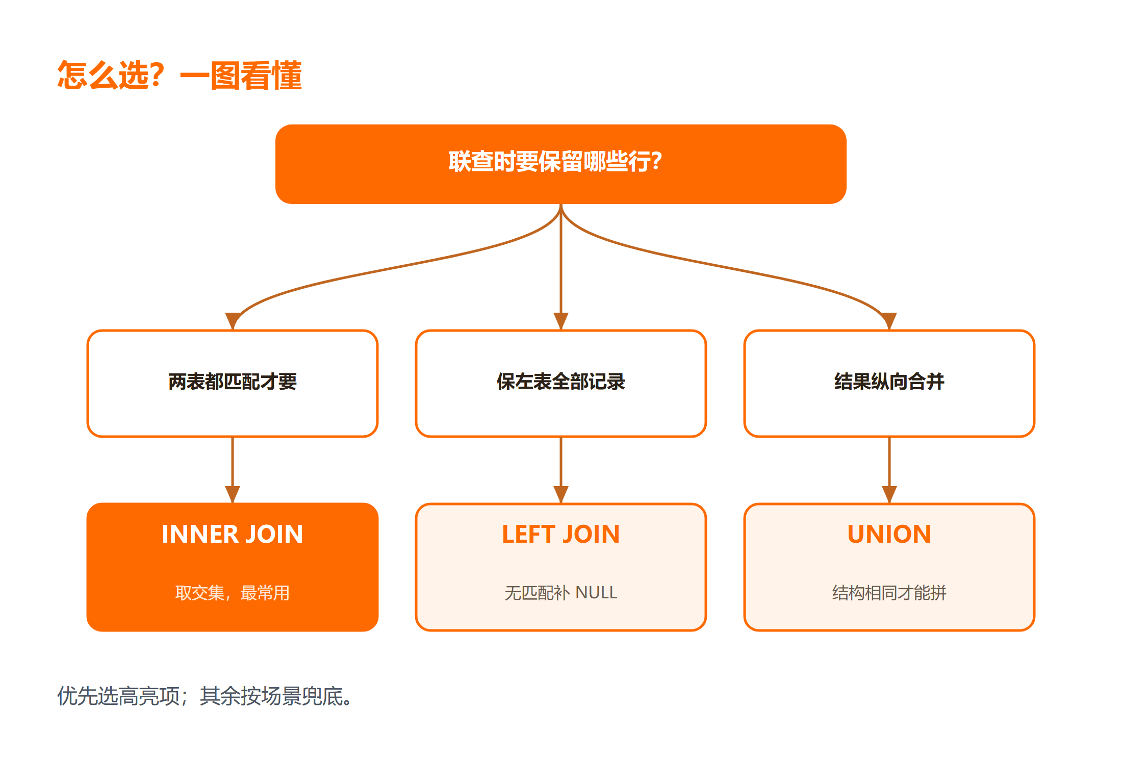 MySQL 多表联查决策图