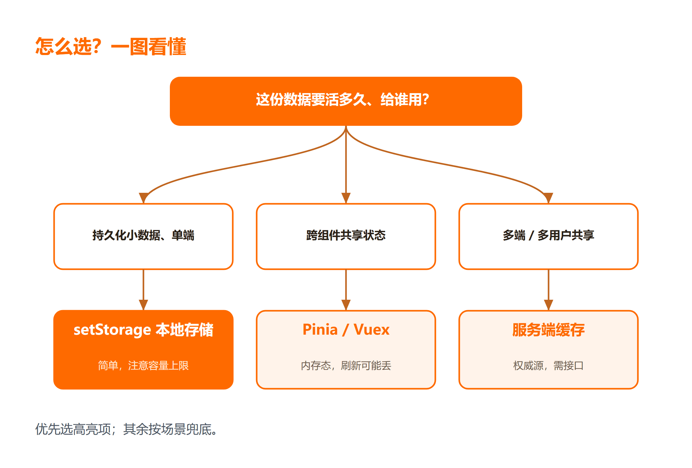 uni-app 数据缓存决策图