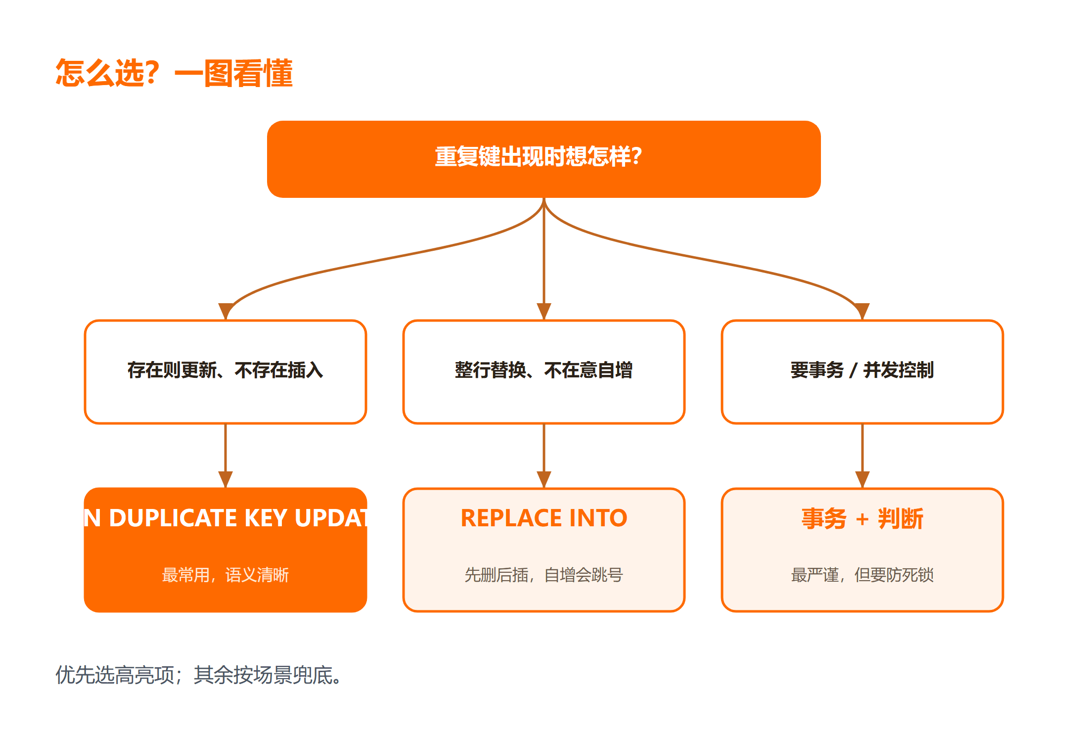 MySQL 插入或更新决策图
