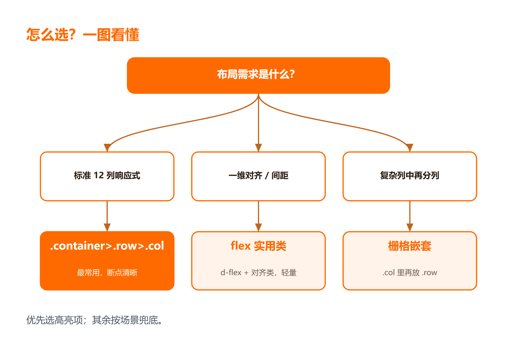 Bootstrap 栅格布局决策图