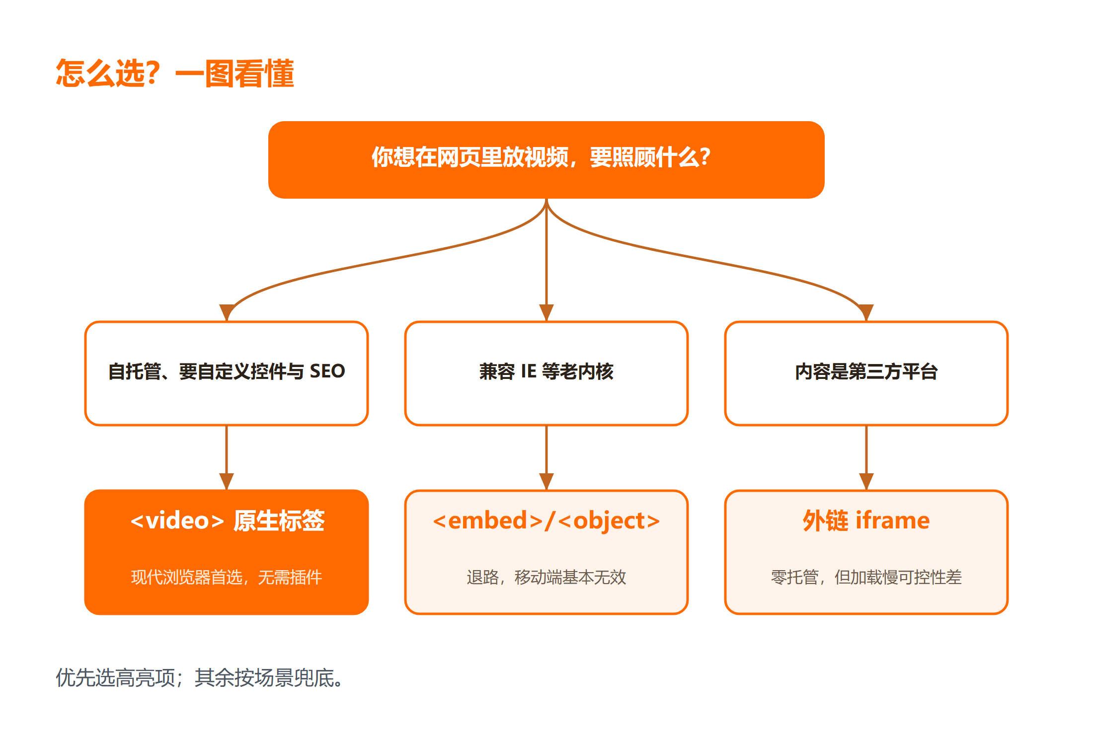 HTML 添加视频决策图