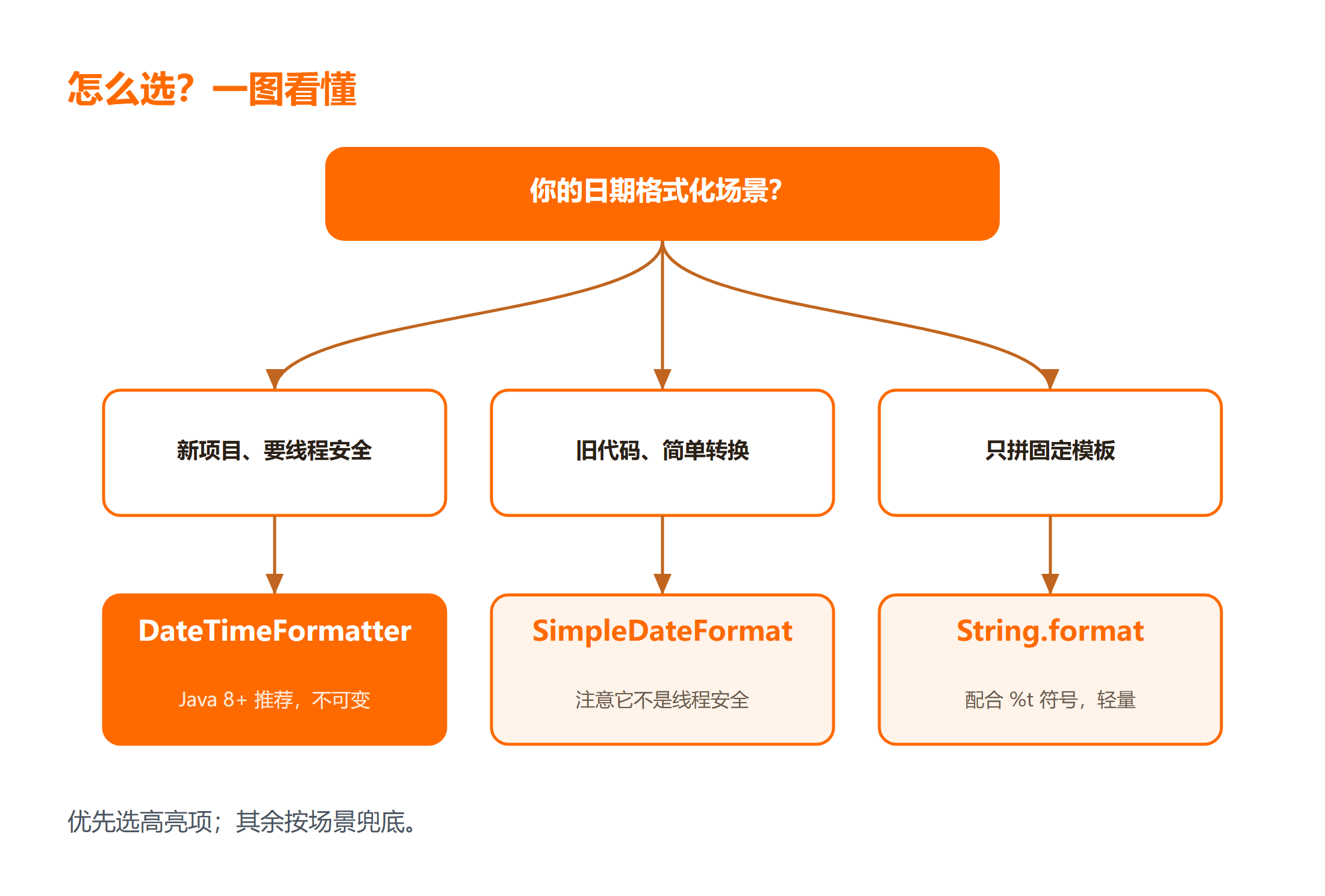Java 日期格式化决策图