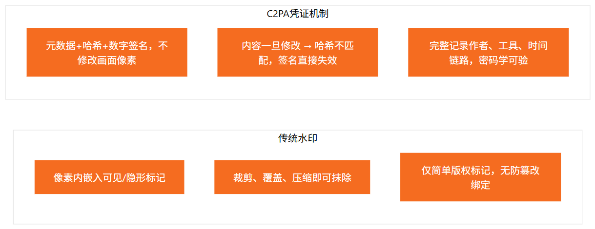 什么是 C2PA？一文讲透 AI 时代怎么辨别图片和视频真假