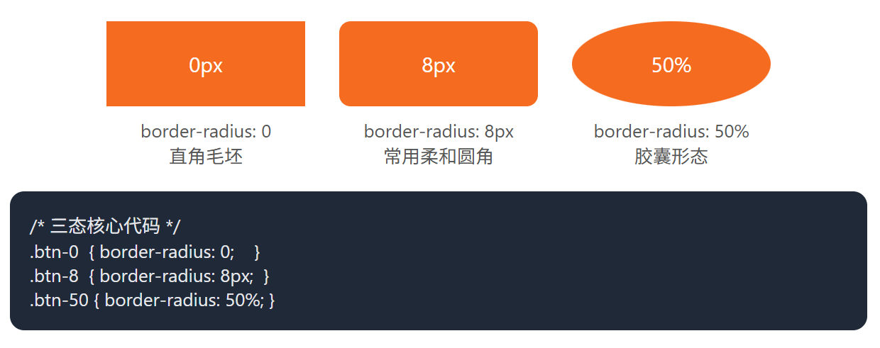 CSS 怎么给元素加圆角？附两种最常用的方法讲清楚