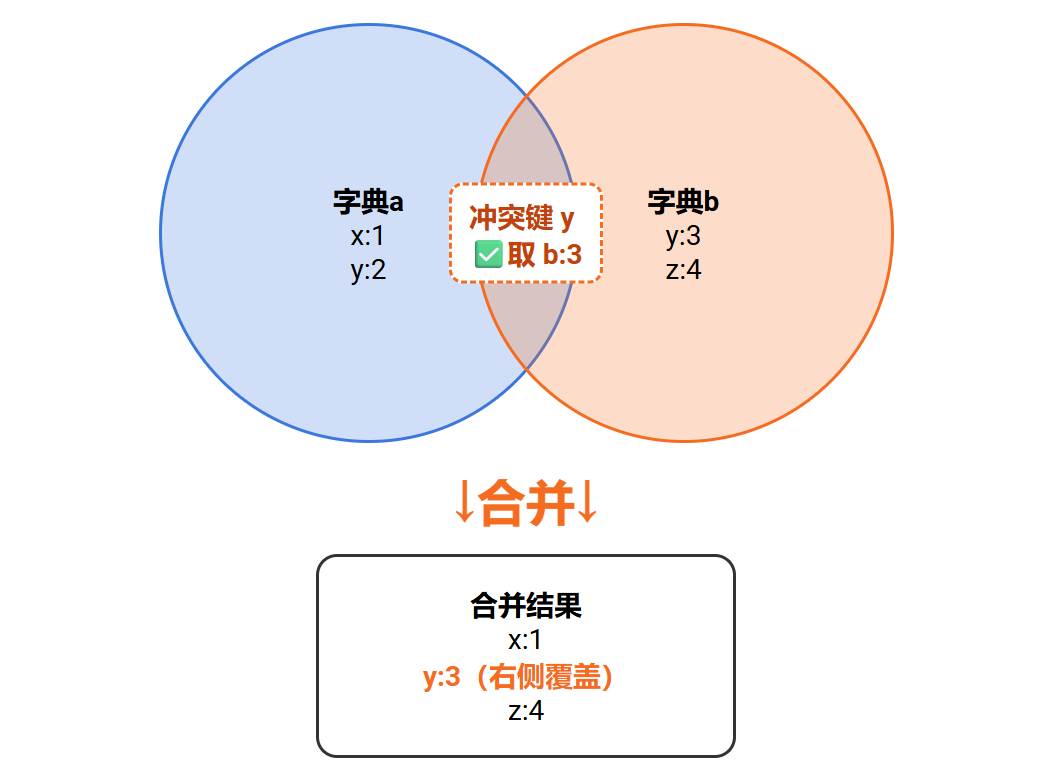 Python 怎么把两个字典合并？三种最常用的方法讲清楚