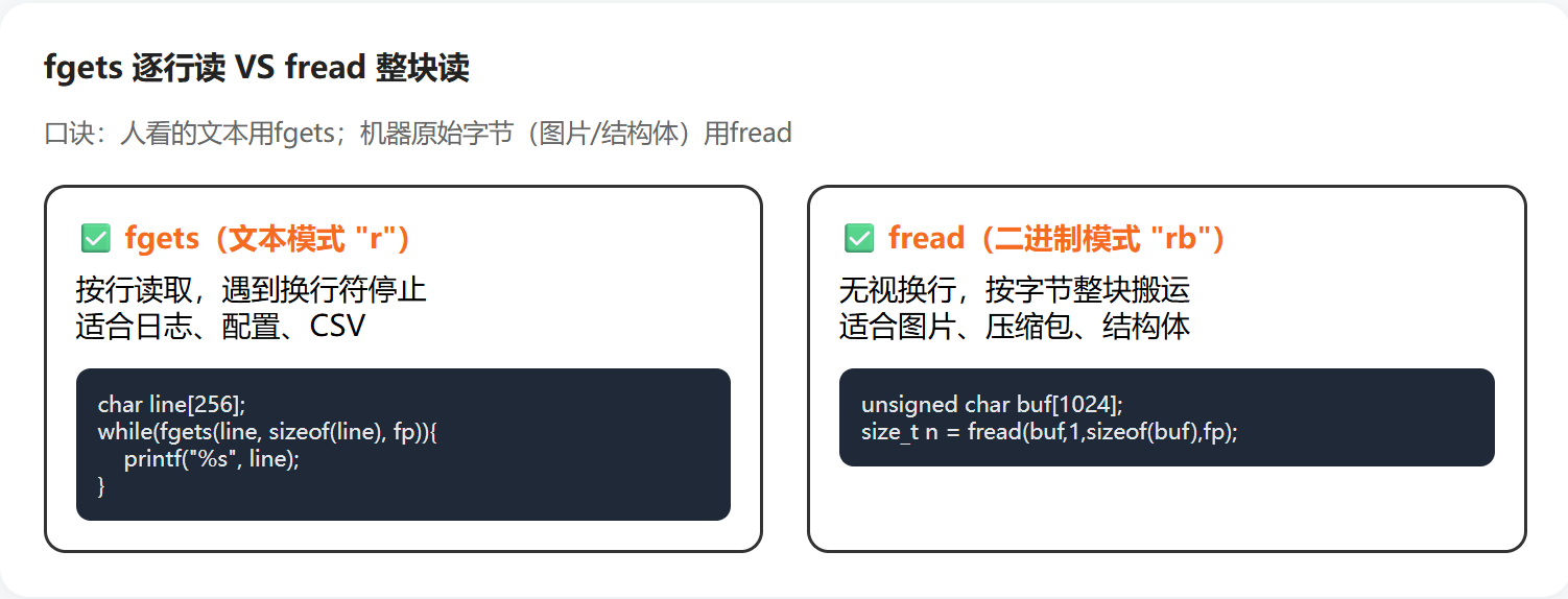 C 语言怎么从文件里读取内容？附 2 种实用做法