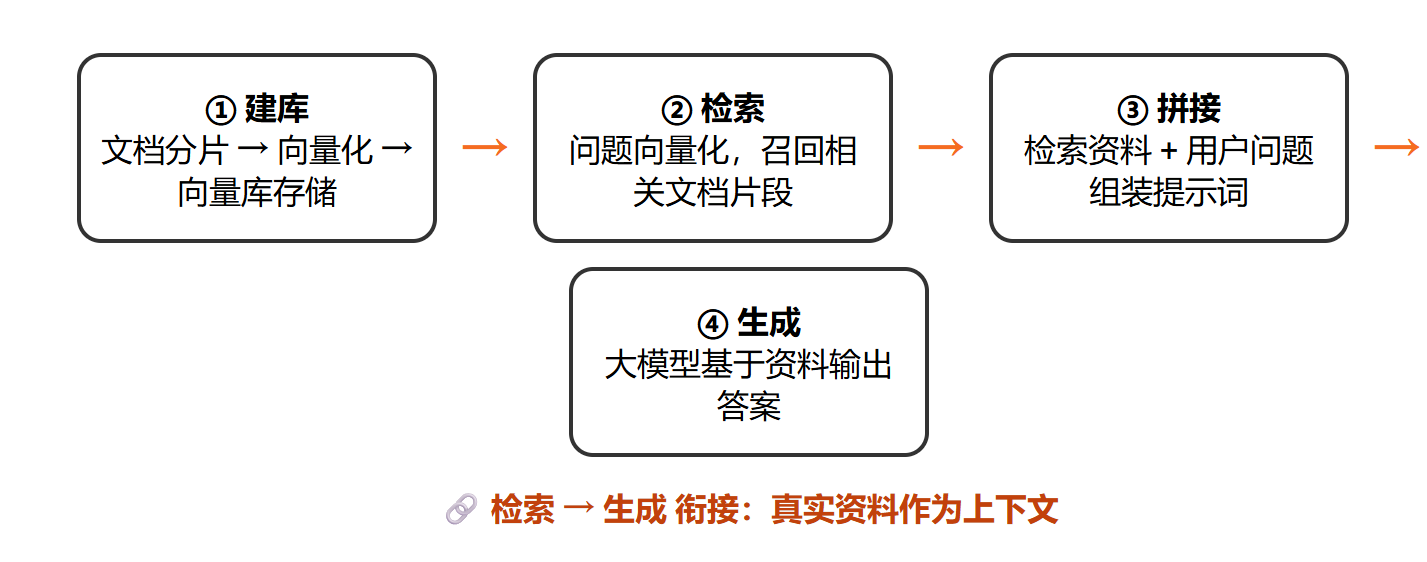 什么是 RAG？一文讲透 AI 检索增强生成的工作原理