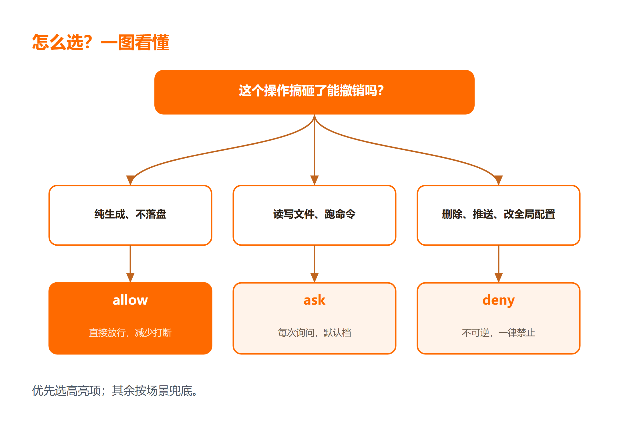 AI 编程工具权限三档配置决策图
