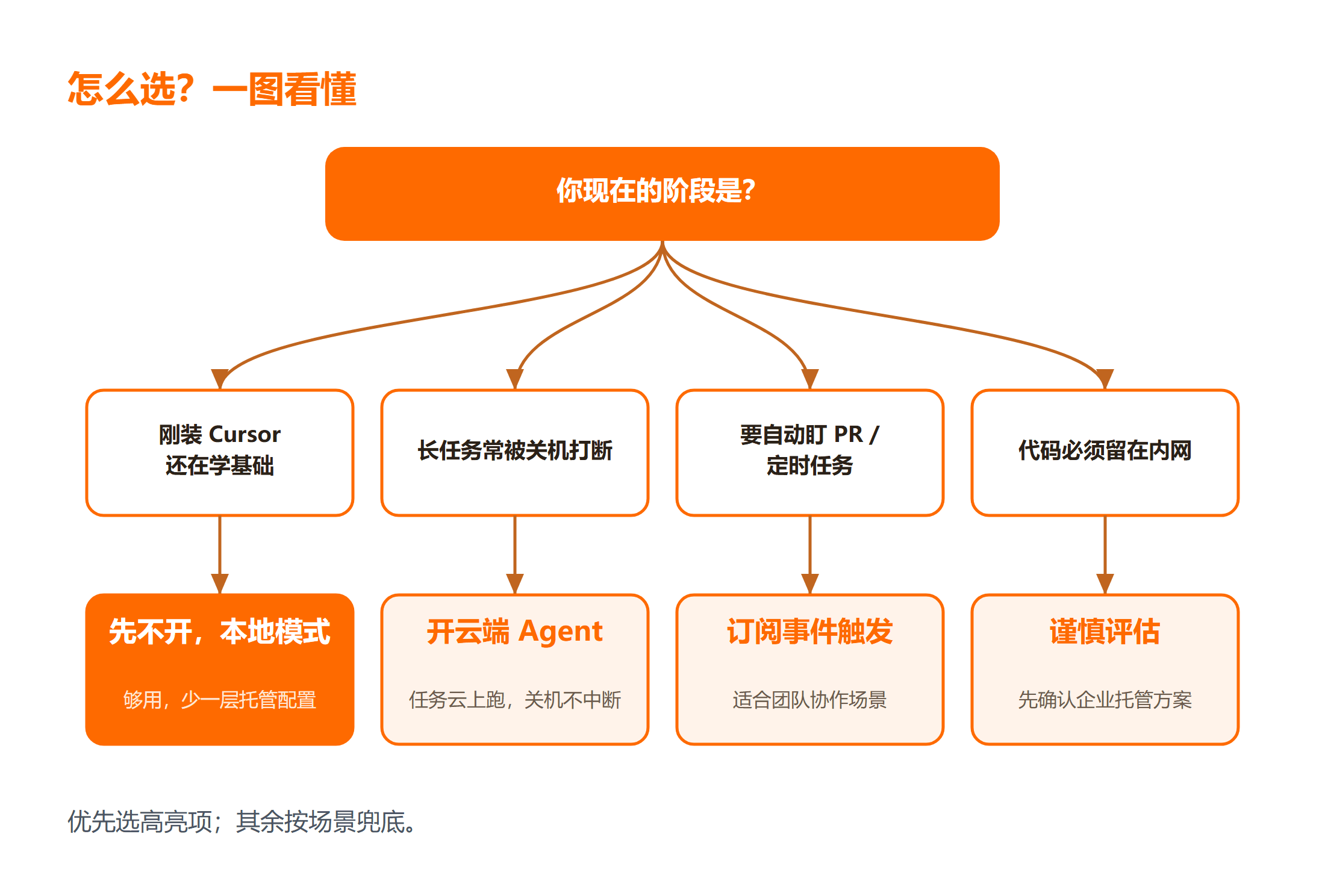 Cursor 云端 Agent 任务流程决策图