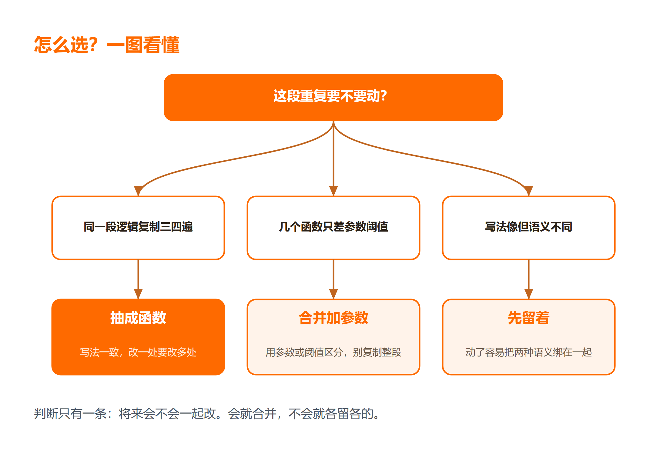 重复类型判定与精简方式对照图