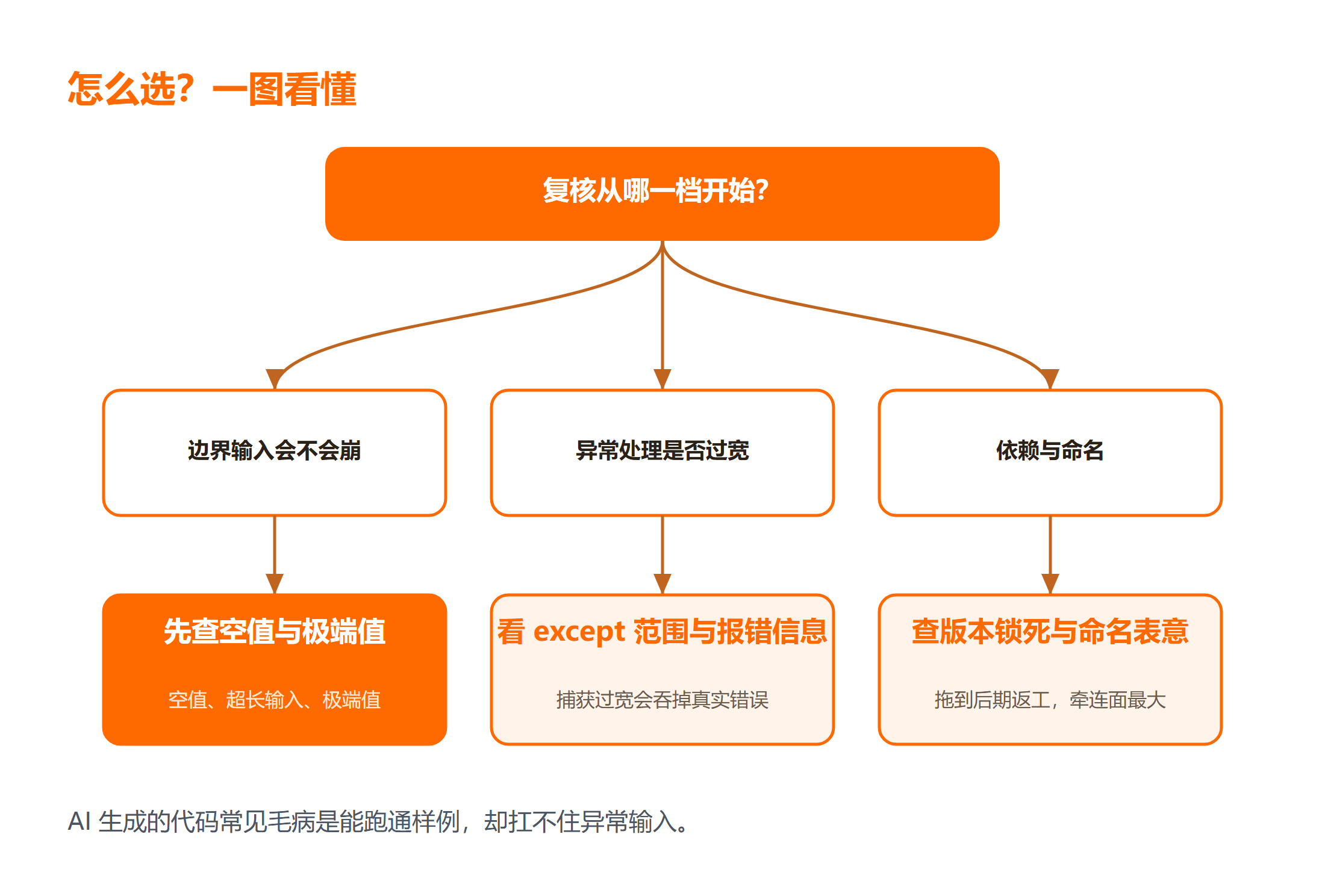 复核优先级与不通过后果对照图