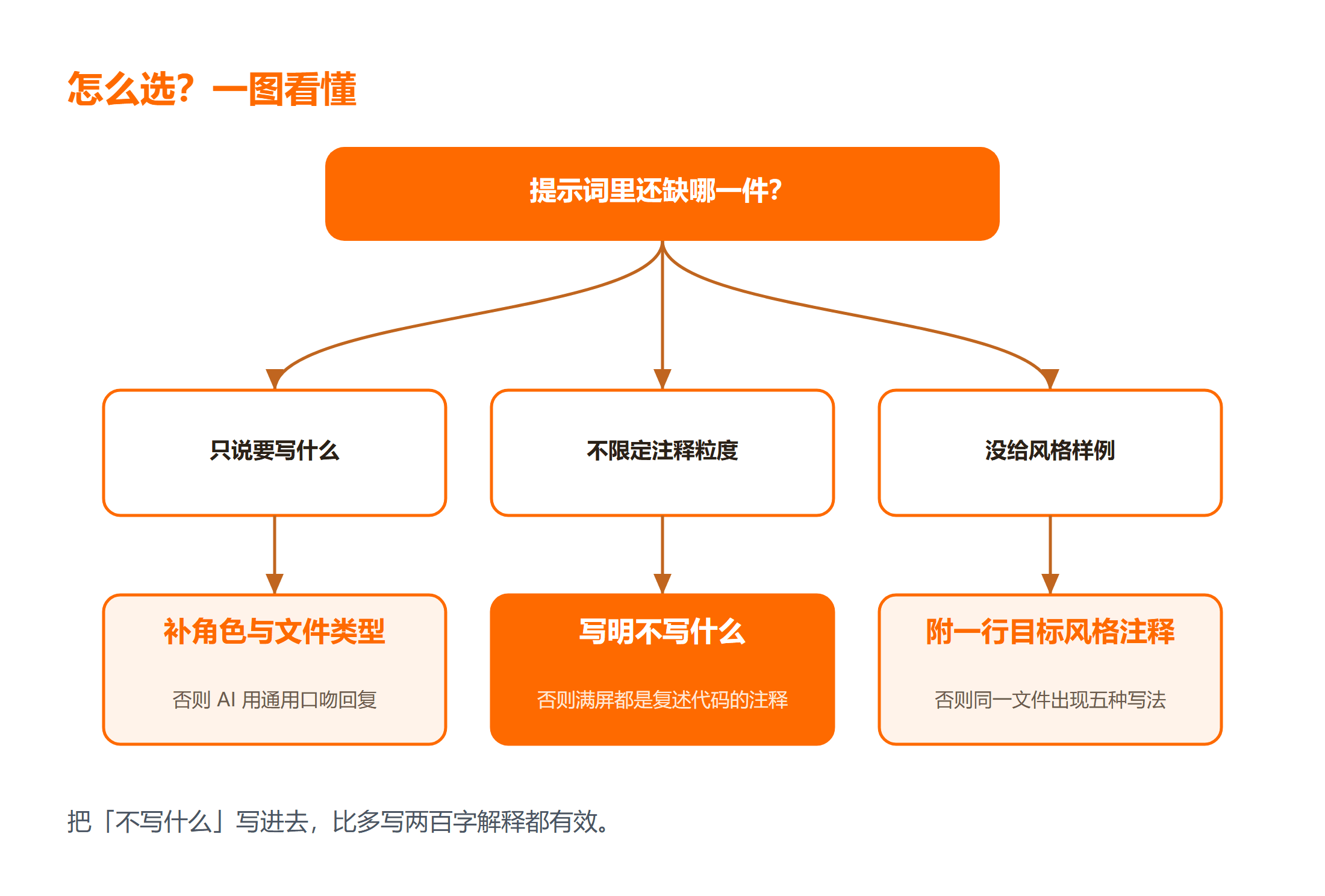 提示词三要素与缺失后果对照图
