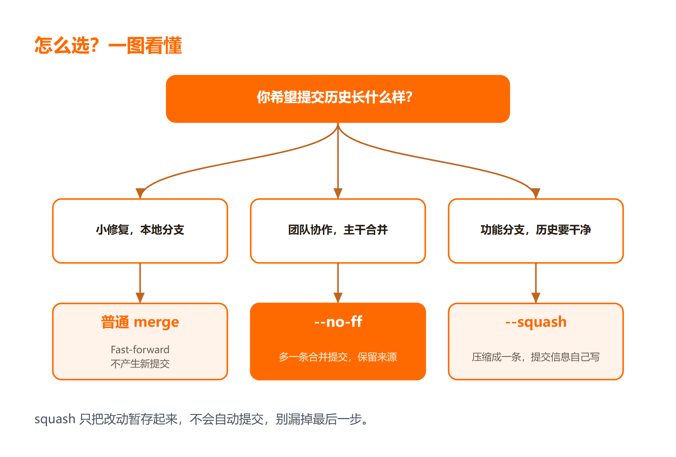 三种合并做法历史形态对照图