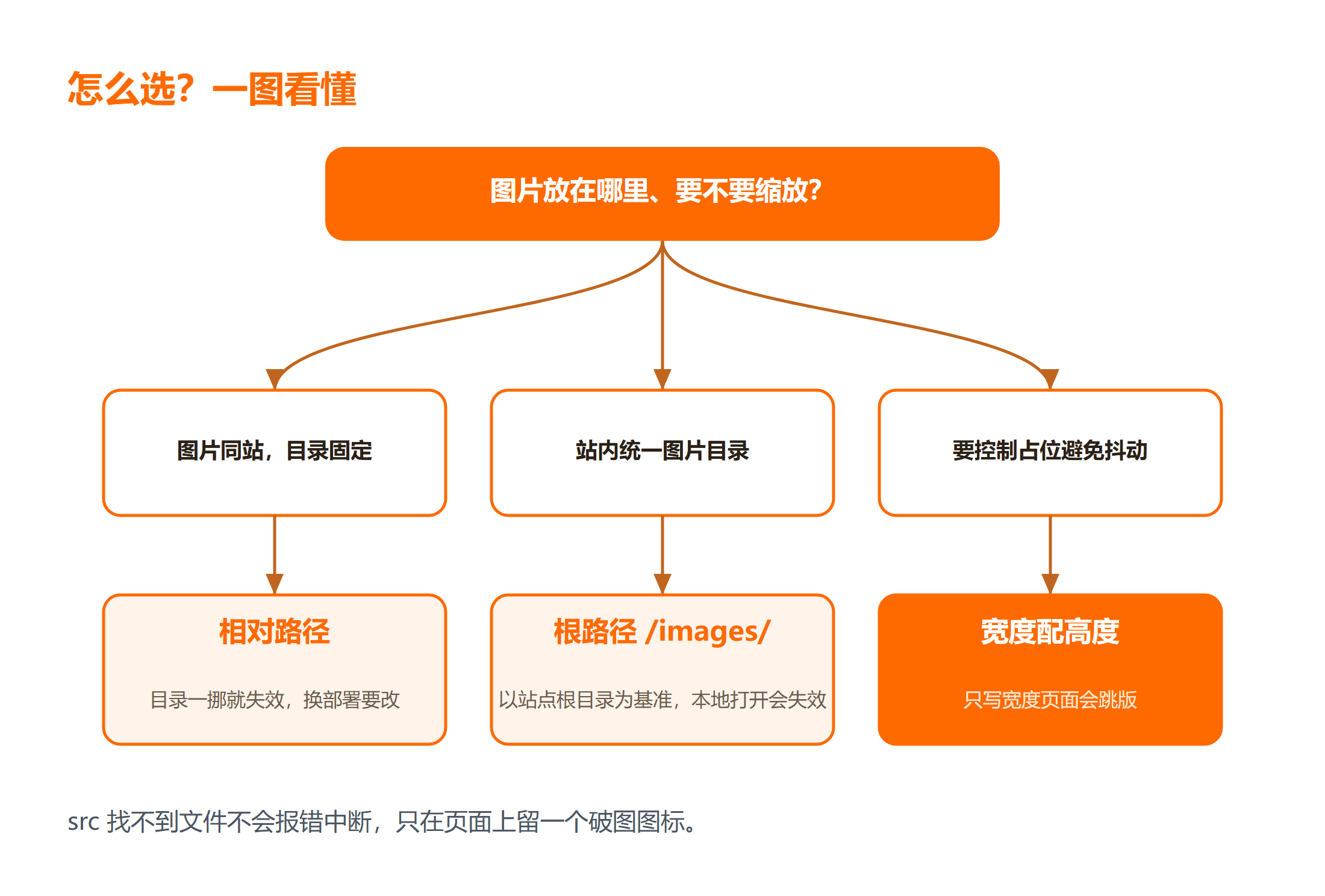 三种插入方式适用场景对照图