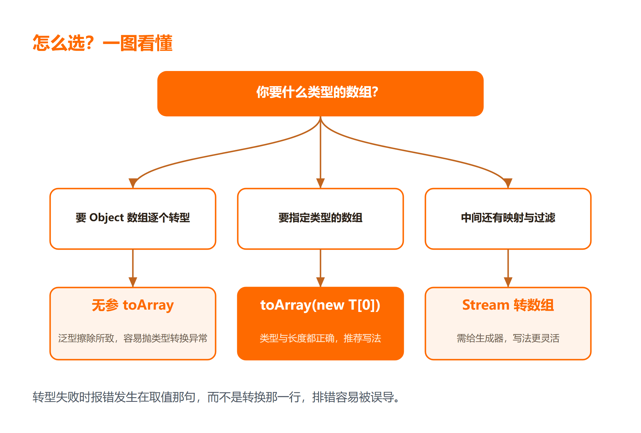 三种写法返回类型与风险对照图