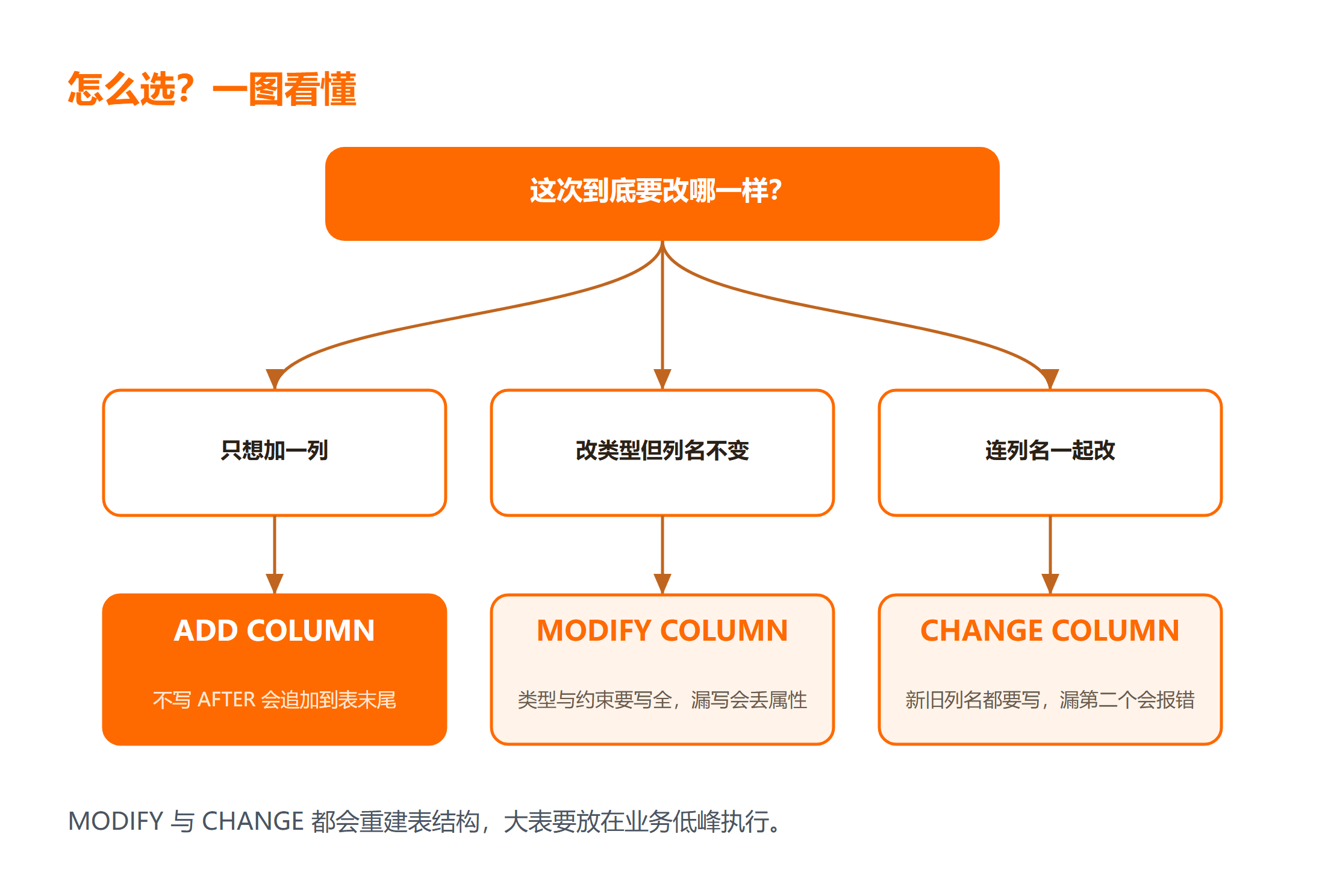 三种写法适用场景与风险对照图
