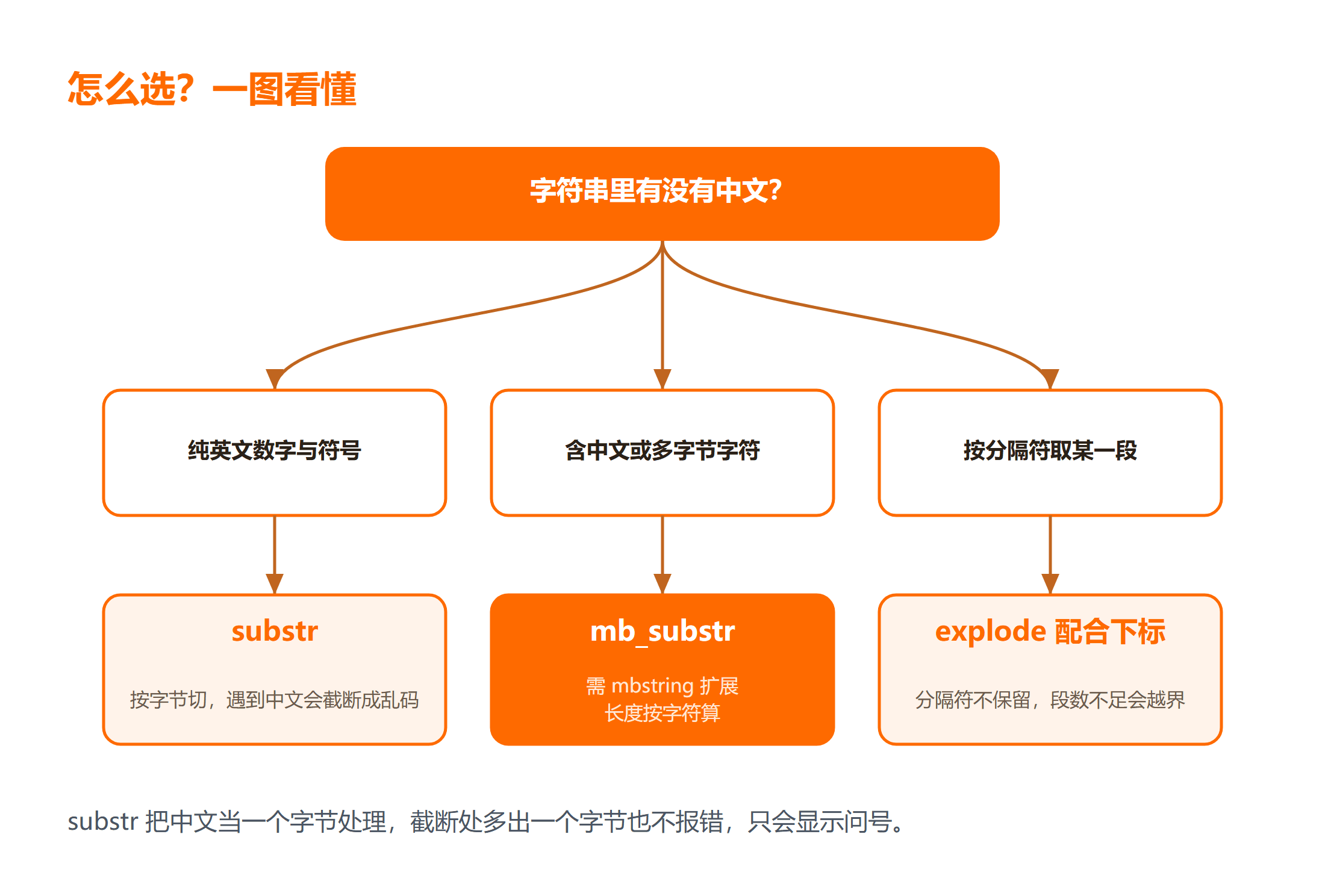 三种思路适用场景与风险对照图