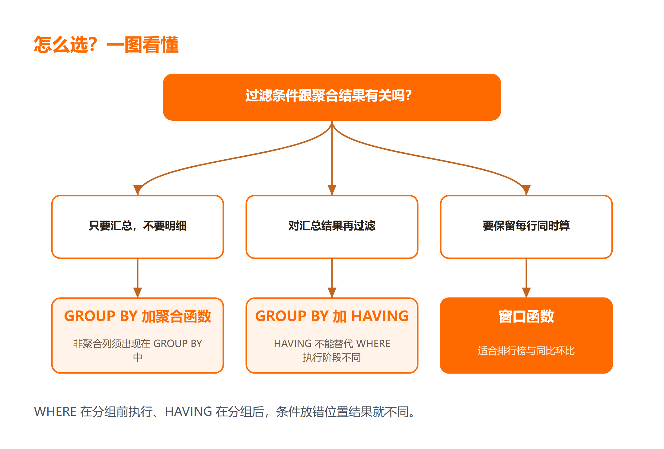三种方式适用场景与过滤阶段对照图