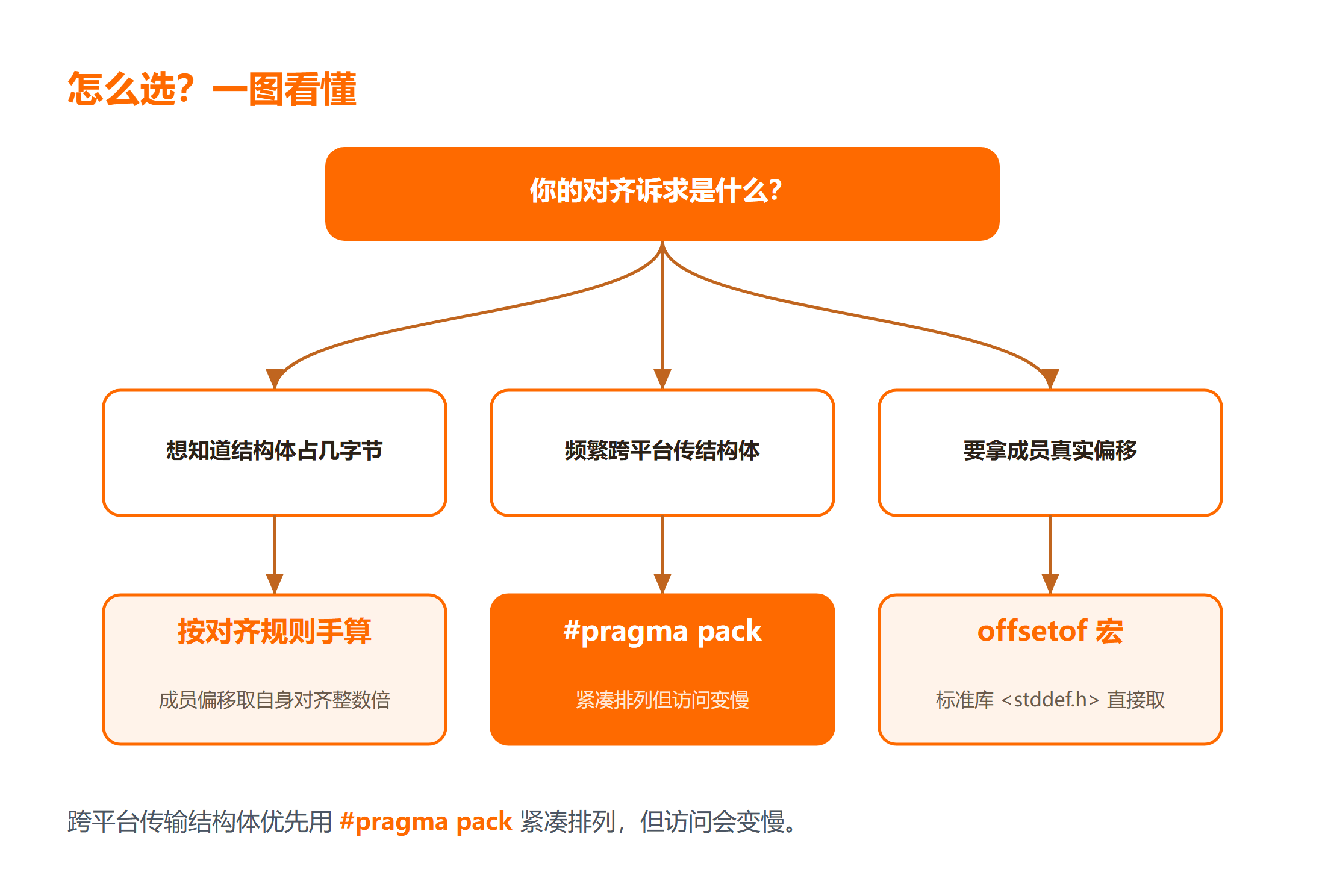 C 语言结构体内存对齐:你的诉求是哪类?